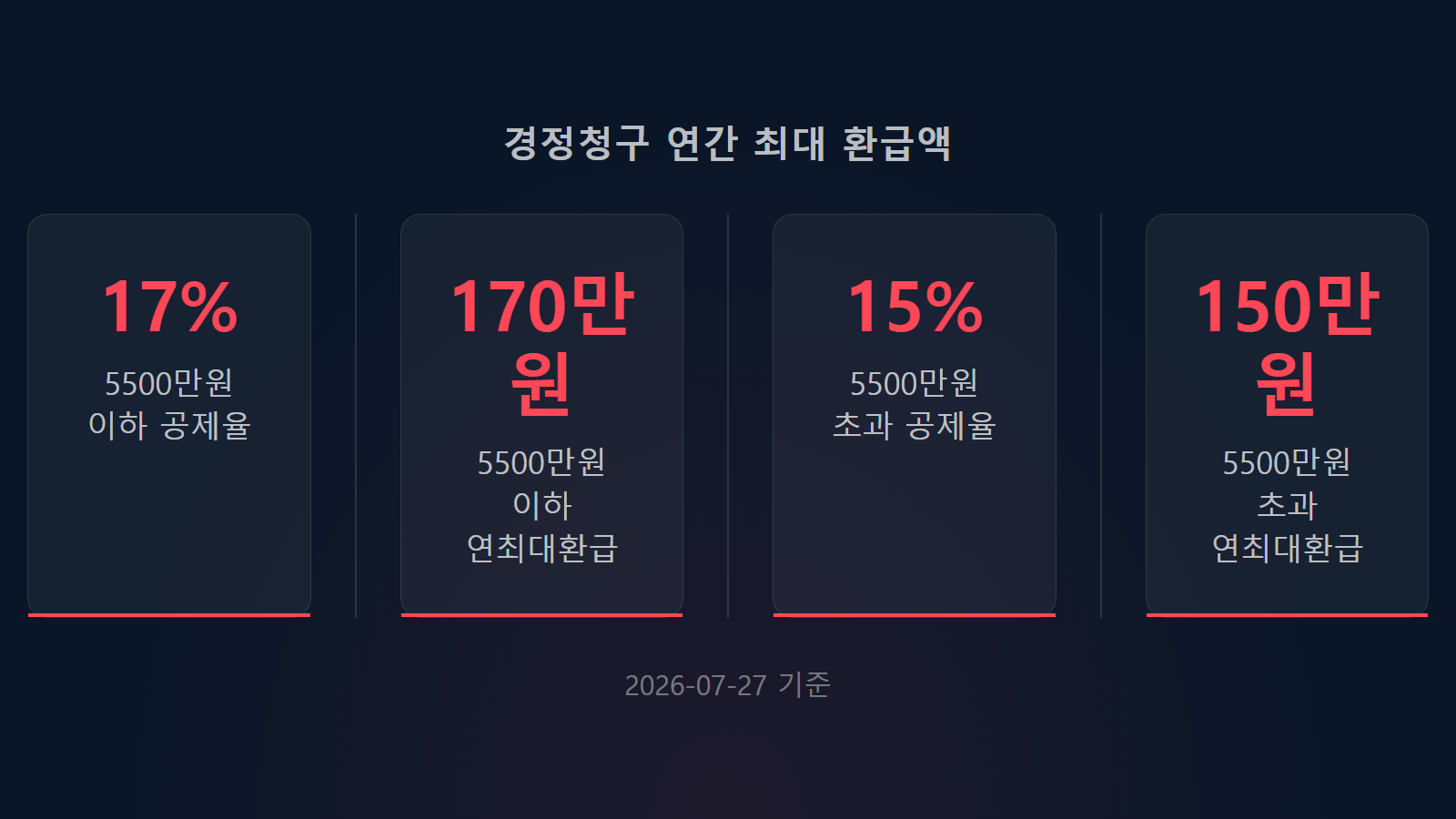 월세 세액공제 놓쳤을 때 경정청구 방법 연최대환급 170만원 통계 이미지