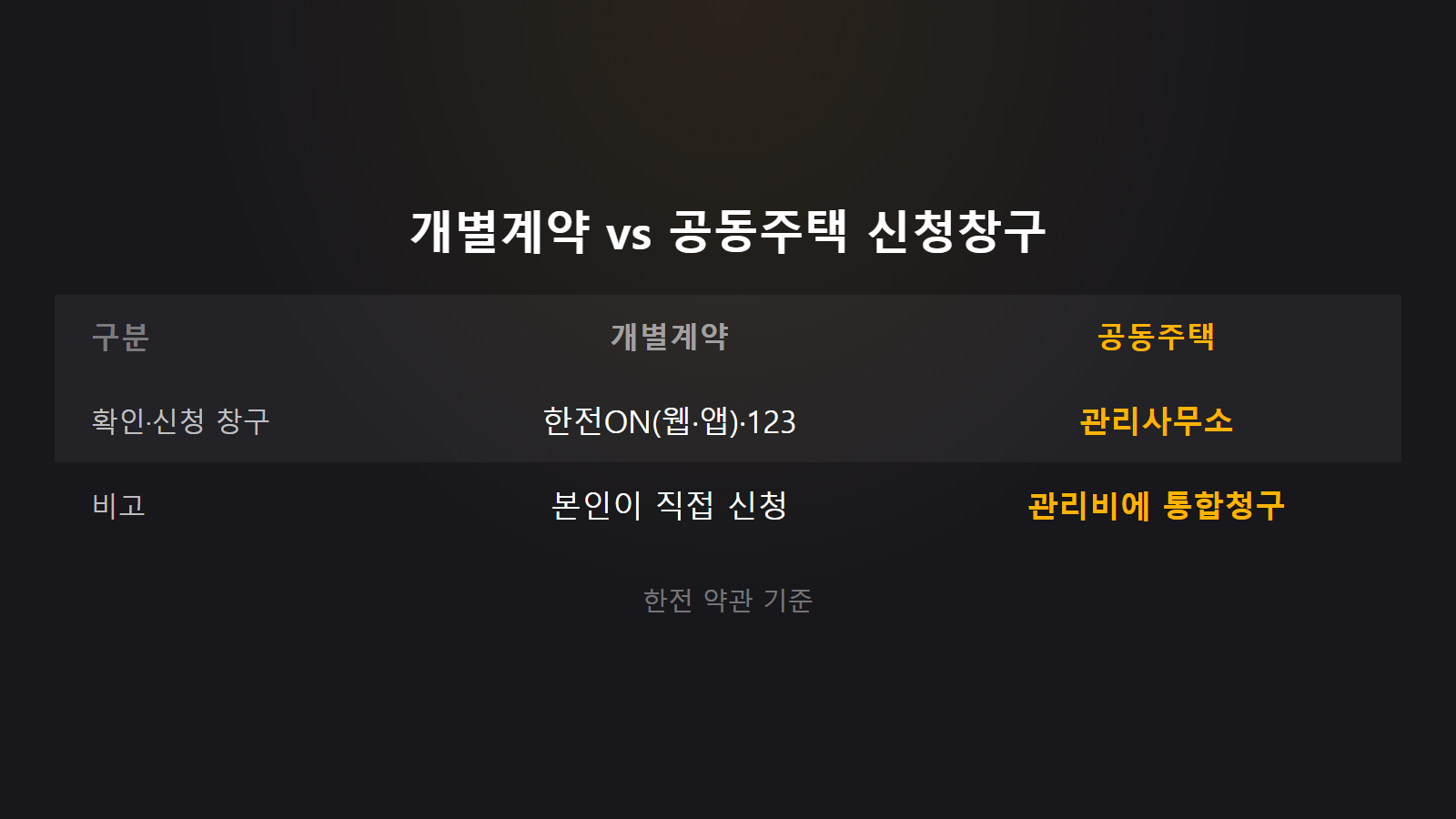 전기세 과오납 환급 개별계약 공동주택 신청창구 비교 이미지