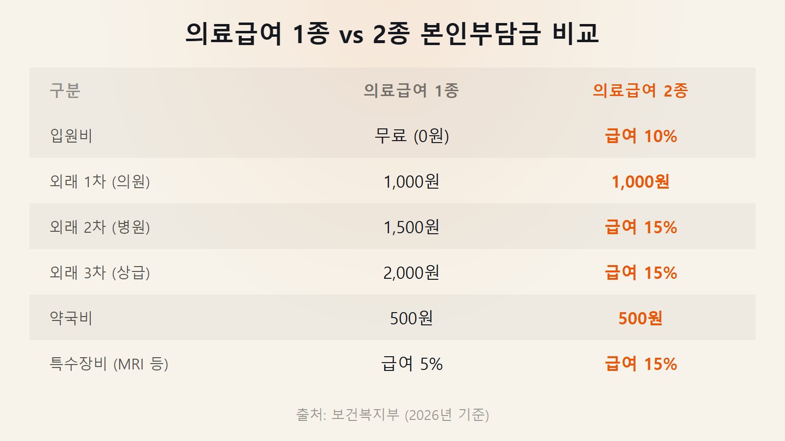 의료급여 1종 2종 차이 2026 본인부담금 입원 및 외래 병원비 비교 이미지