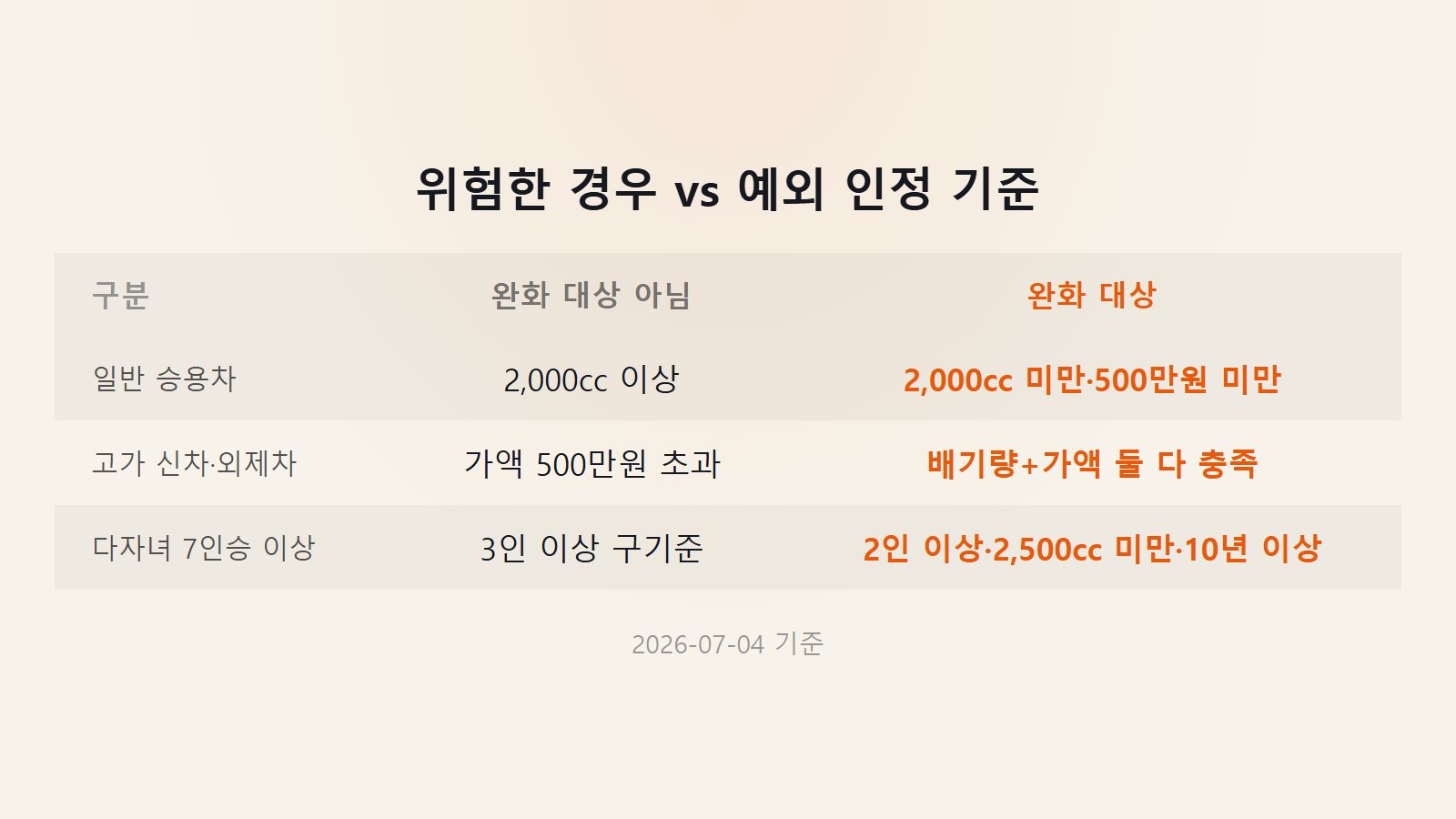 기초수급자 자동차 기준 2026 2000cc 이상 고가차 다자녀 예외 비교 이미지