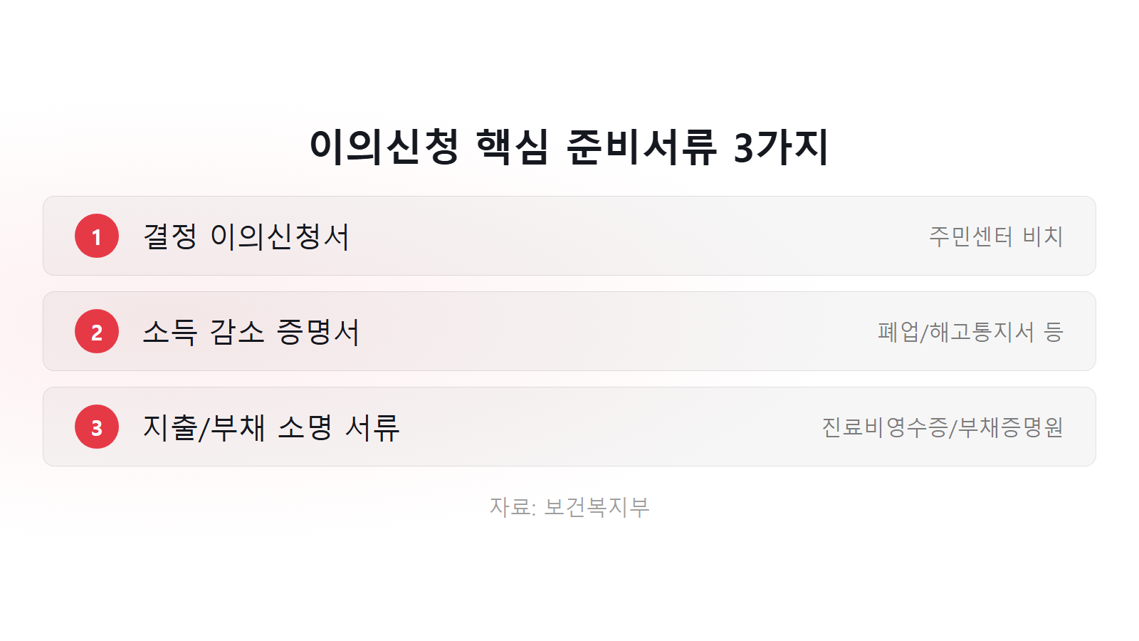 기초생활수급자 탈락 이의신청 방법 필수서류 3가지 체크리스트 이미지