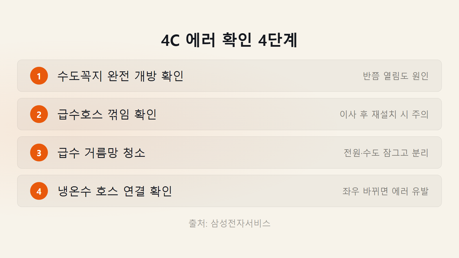 삼성 세탁기 4C 급수 에러 원인 4단계 점검 체크리스트 이미지