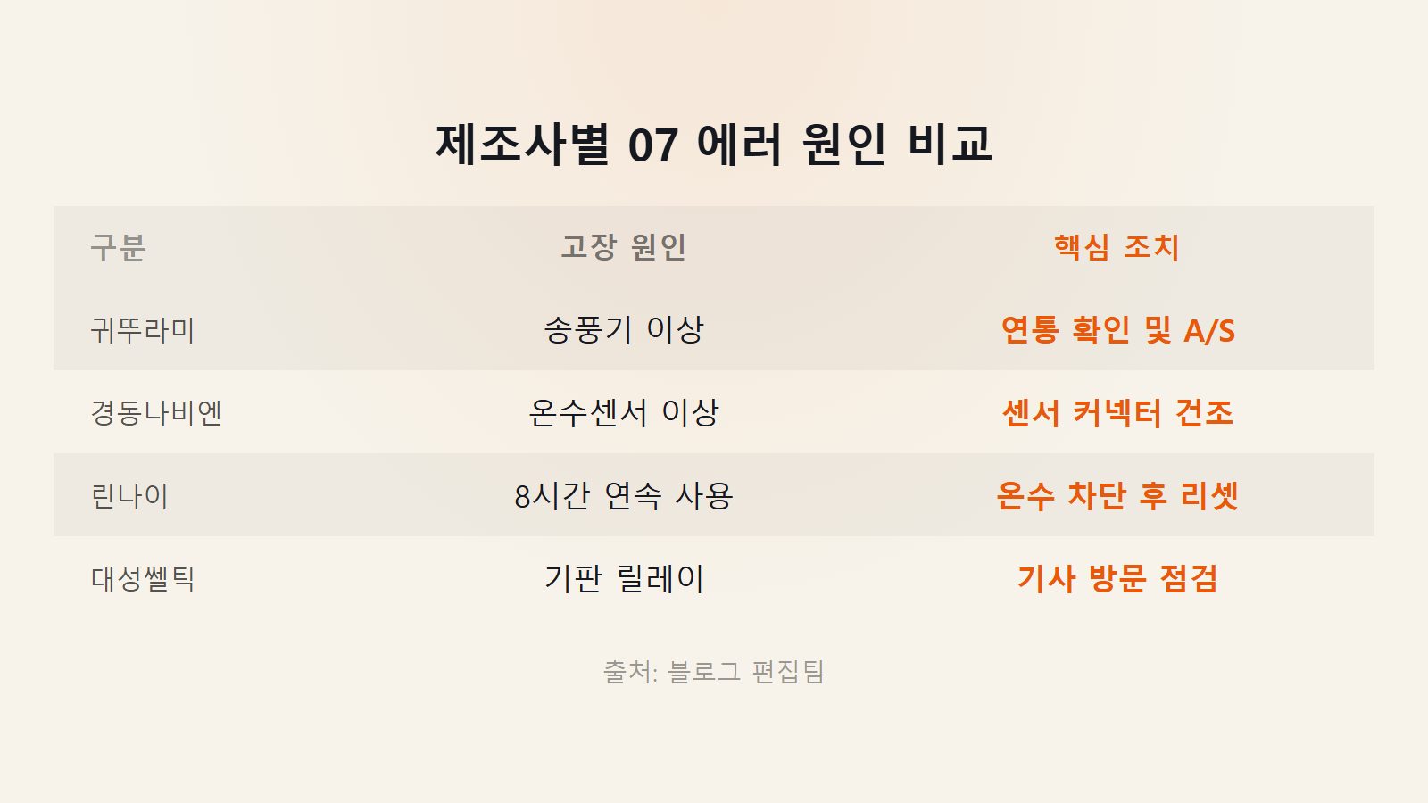 보일러 에러코드 07 뜨는 원인 제조사별 고장 원인 비교 이미지