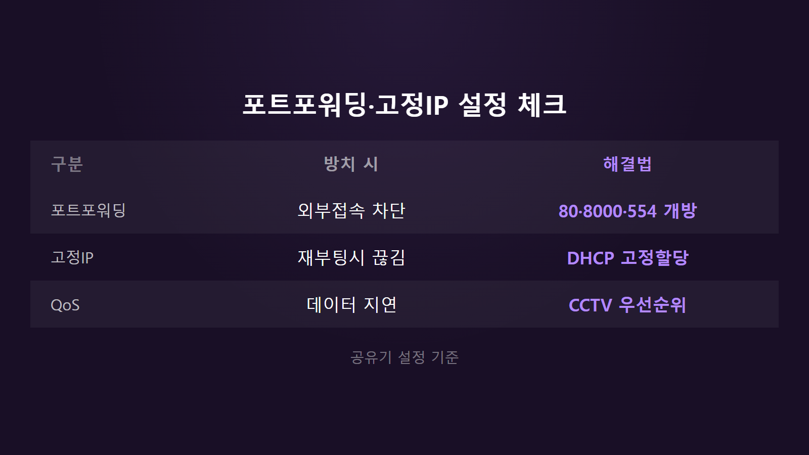 홈CCTV 연결 끊김 포트포워딩 고정IP 설정 비교 이미지