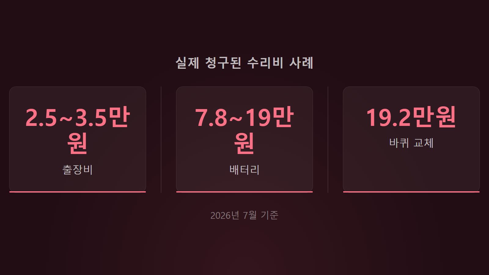 로봇청소기 지도 오류 수리비용 출장비 배터리 비용 통계 이미지