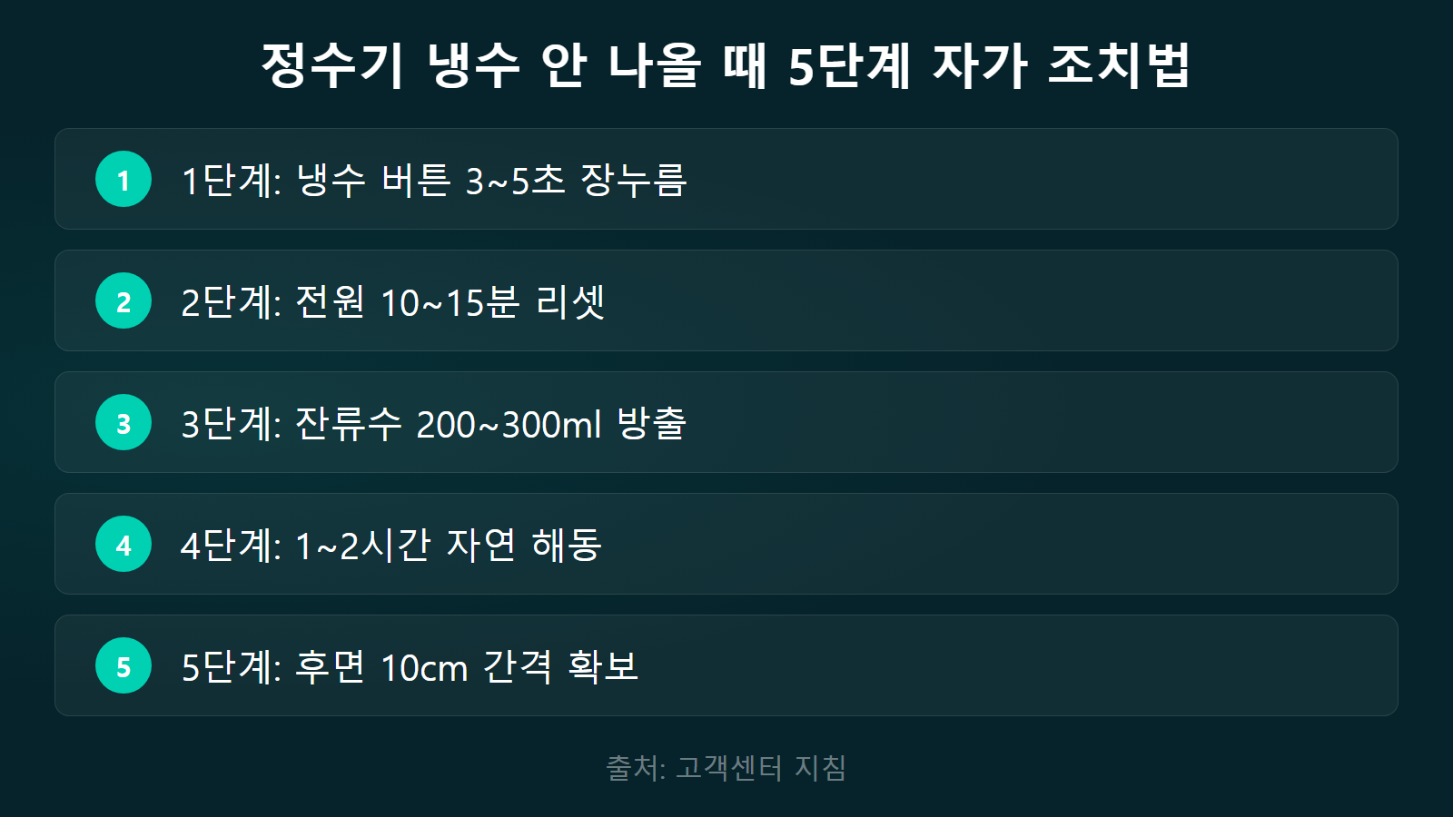 정수기 냉수 안 나오는 원인 5단계 자가 조치법 체크리스트 이미지