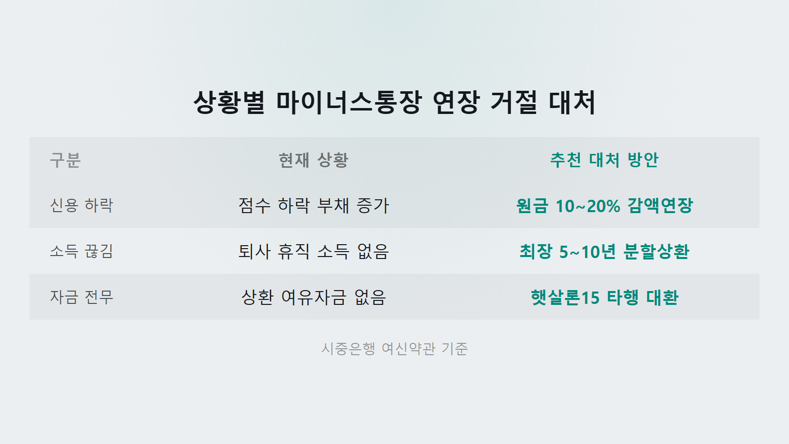 마이너스통장 연장 거절됐을 때 대처법 상황별 원금 10퍼센트 감액 비교 이미지