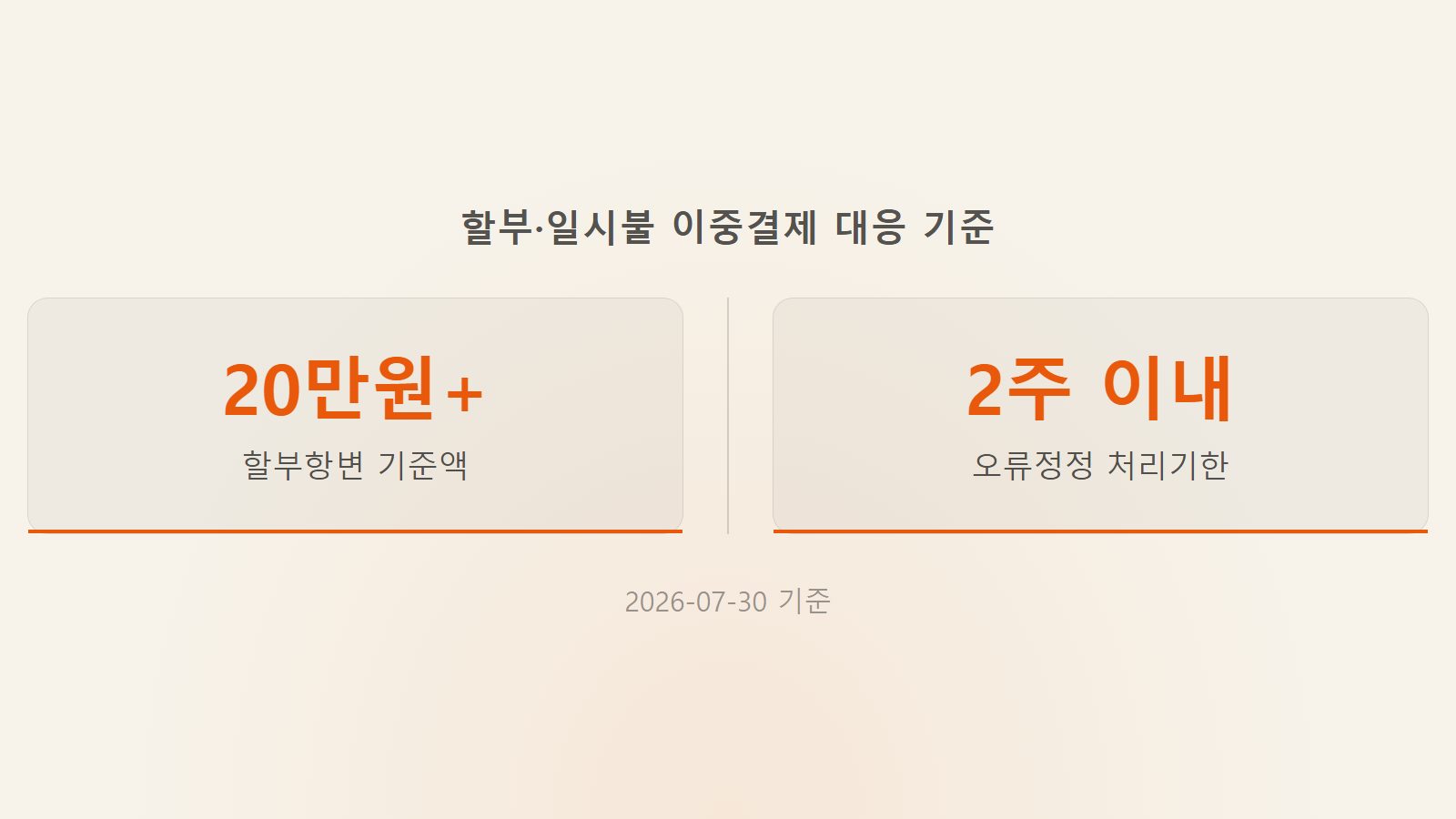 키오스크 이중결제 할부 20만원 오류정정 2주 이내 통계 이미지