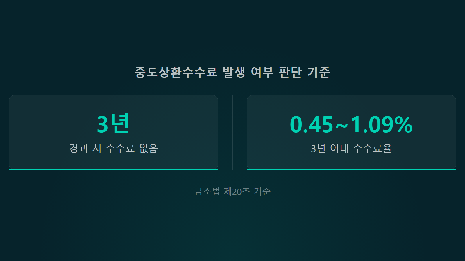 전세대출 갈아타기 중도상환수수료 3년 기준 요율 통계 이미지