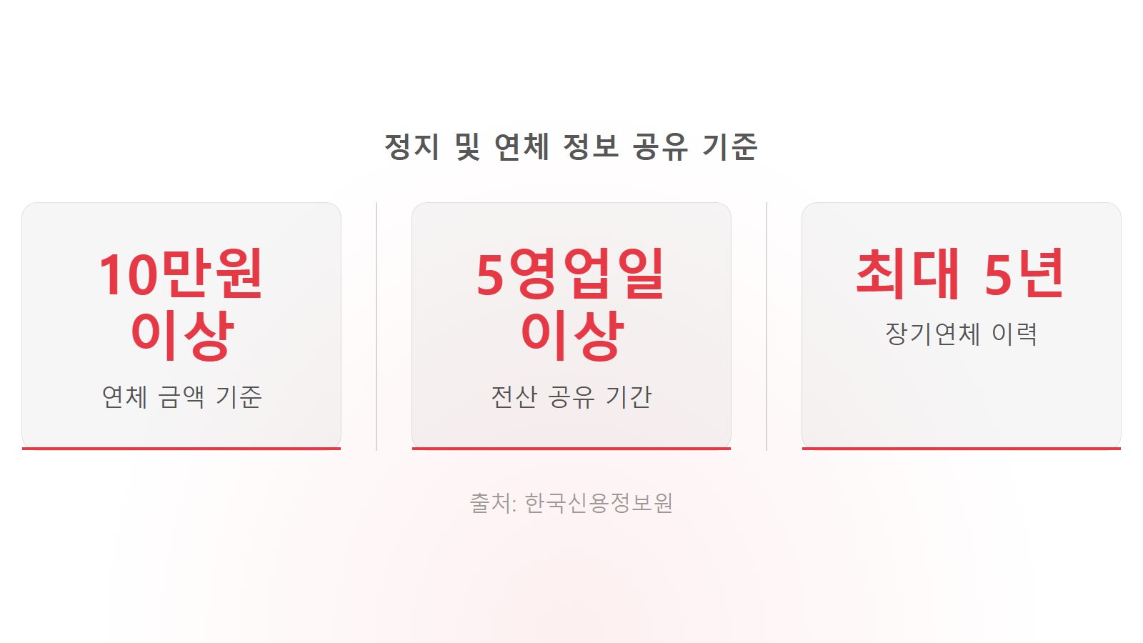 신용카드 갑자기 정지됐을 때 이유 5영업일 10만원 연체 공유 기준 통계 이미지