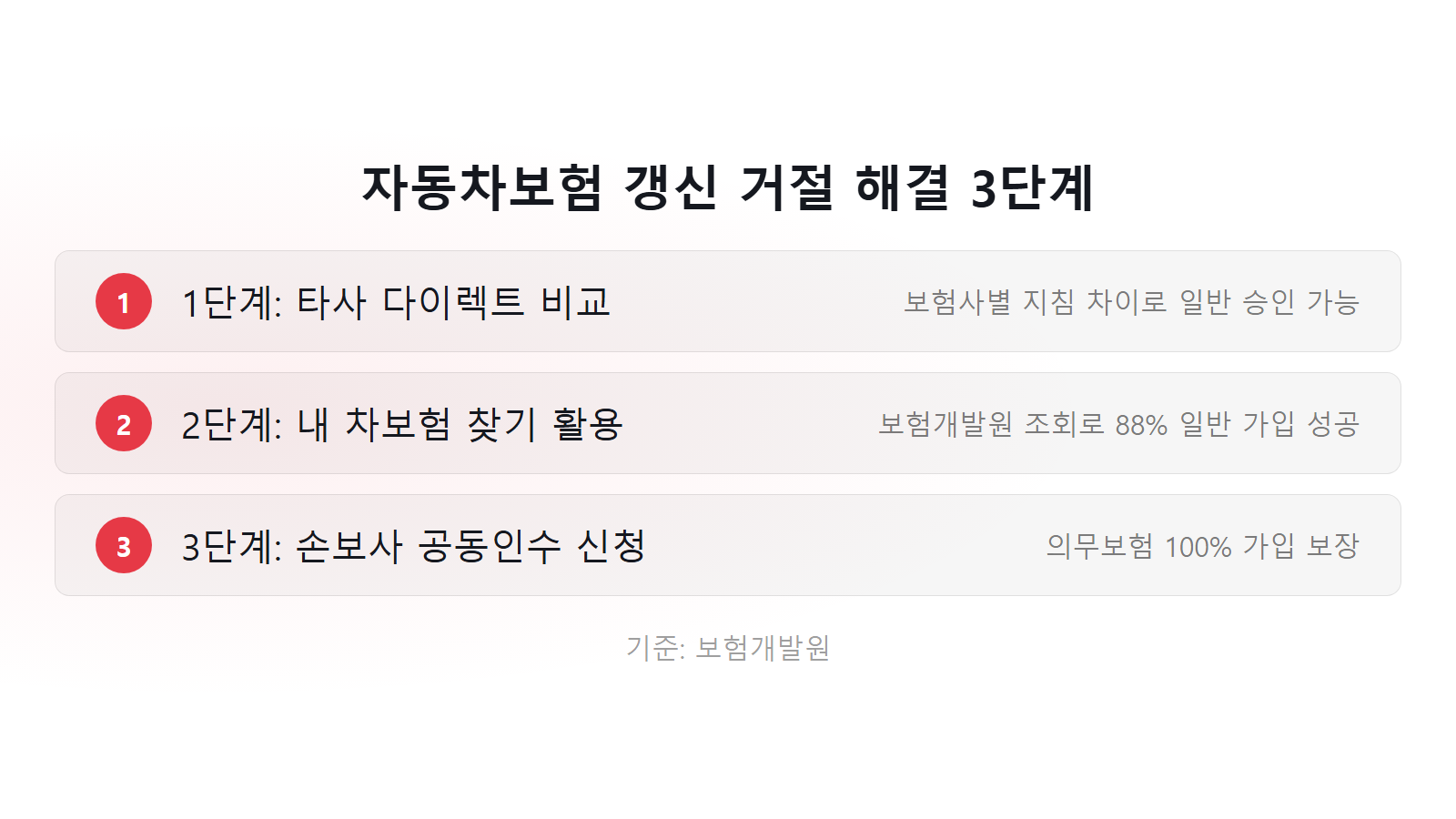 자동차보험 갱신 거절되는 사유 88퍼센트 일반 가입 해결 3단계 체크리스트 이미지