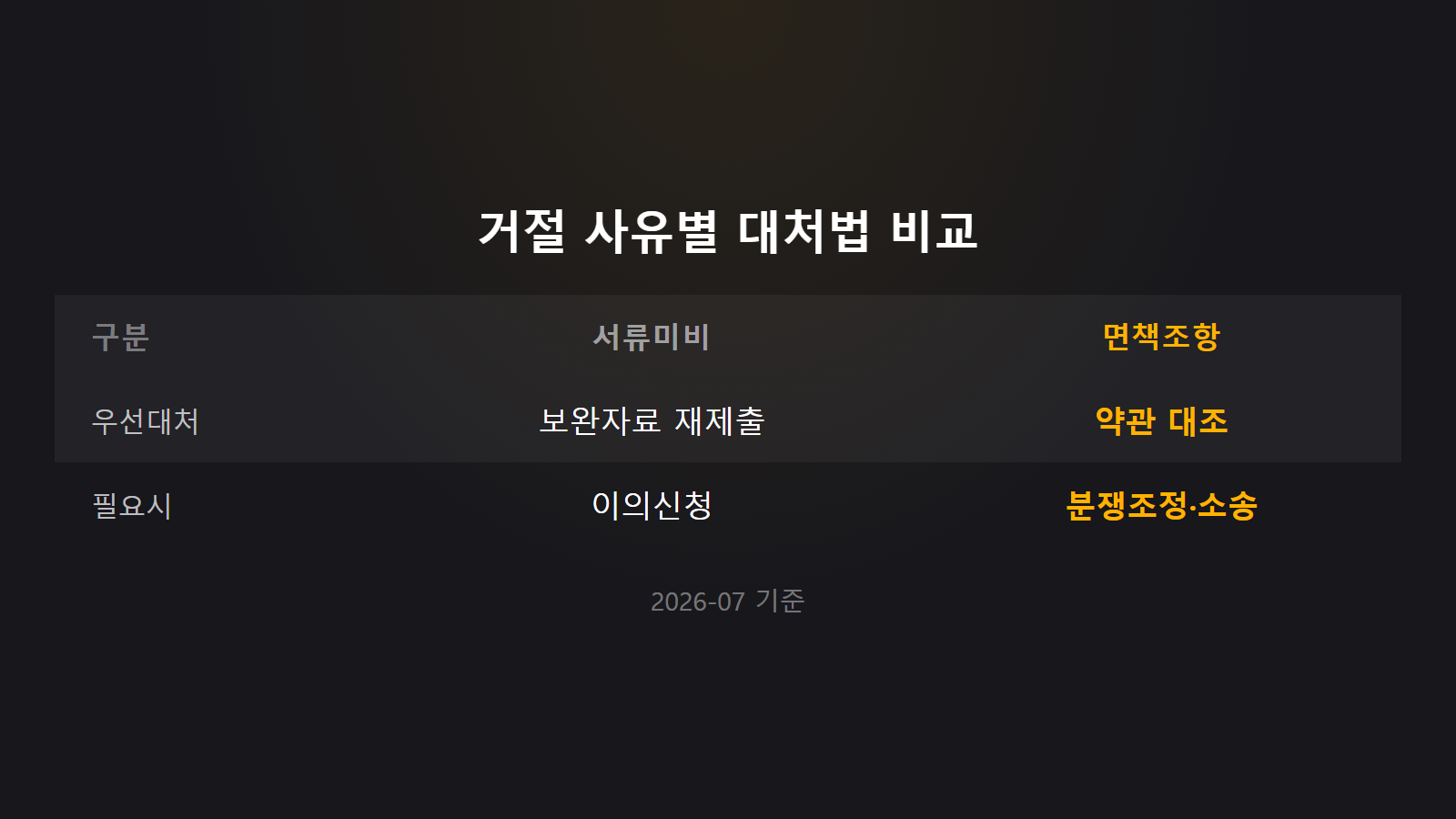 실비보험 청구 거절 서류미비 면책조항 대처법 비교 이미지