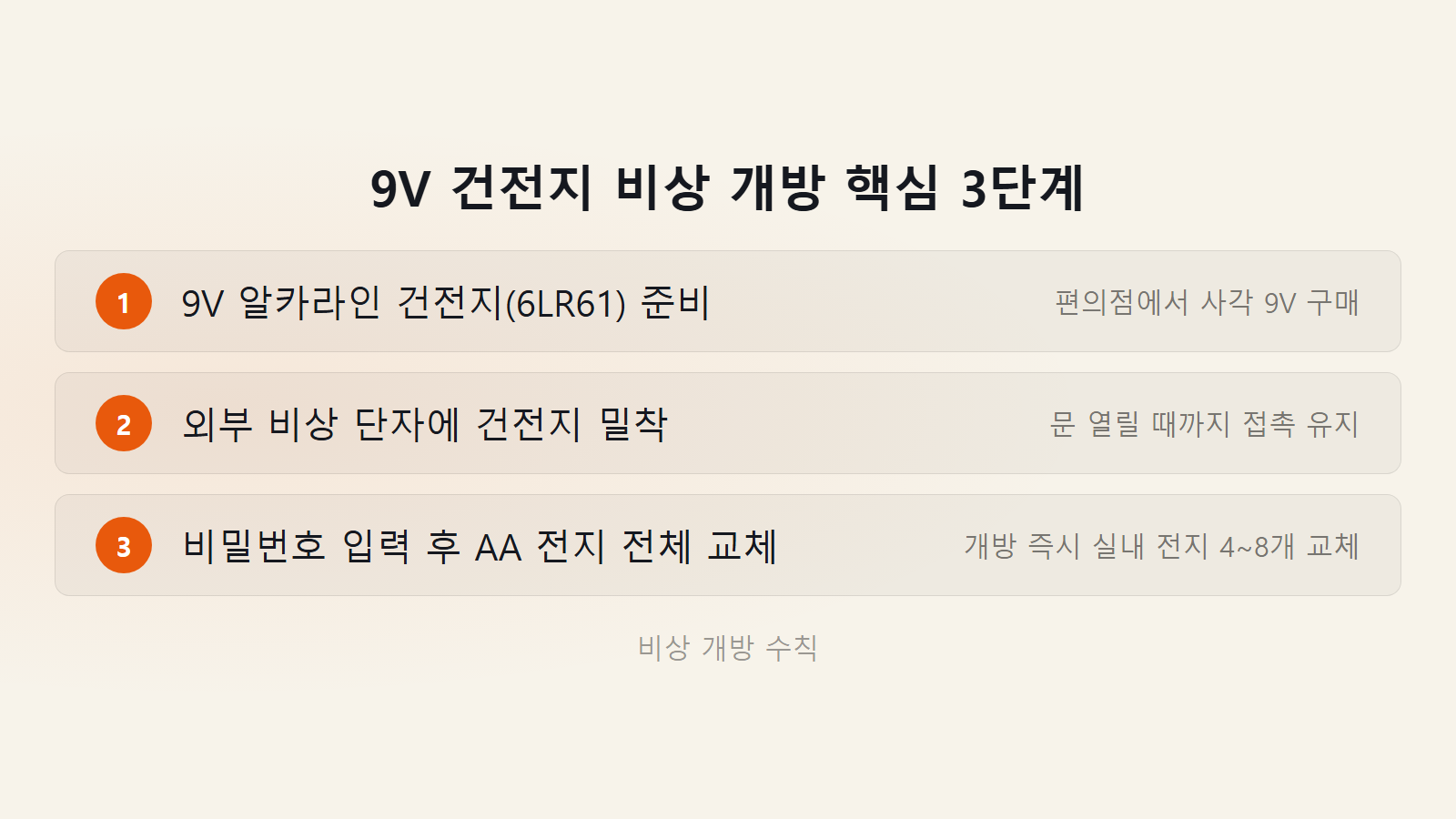 도어락 건전지 방전으로 안 열릴 때 9V 비상 개방 3단계 체크리스트 이미지