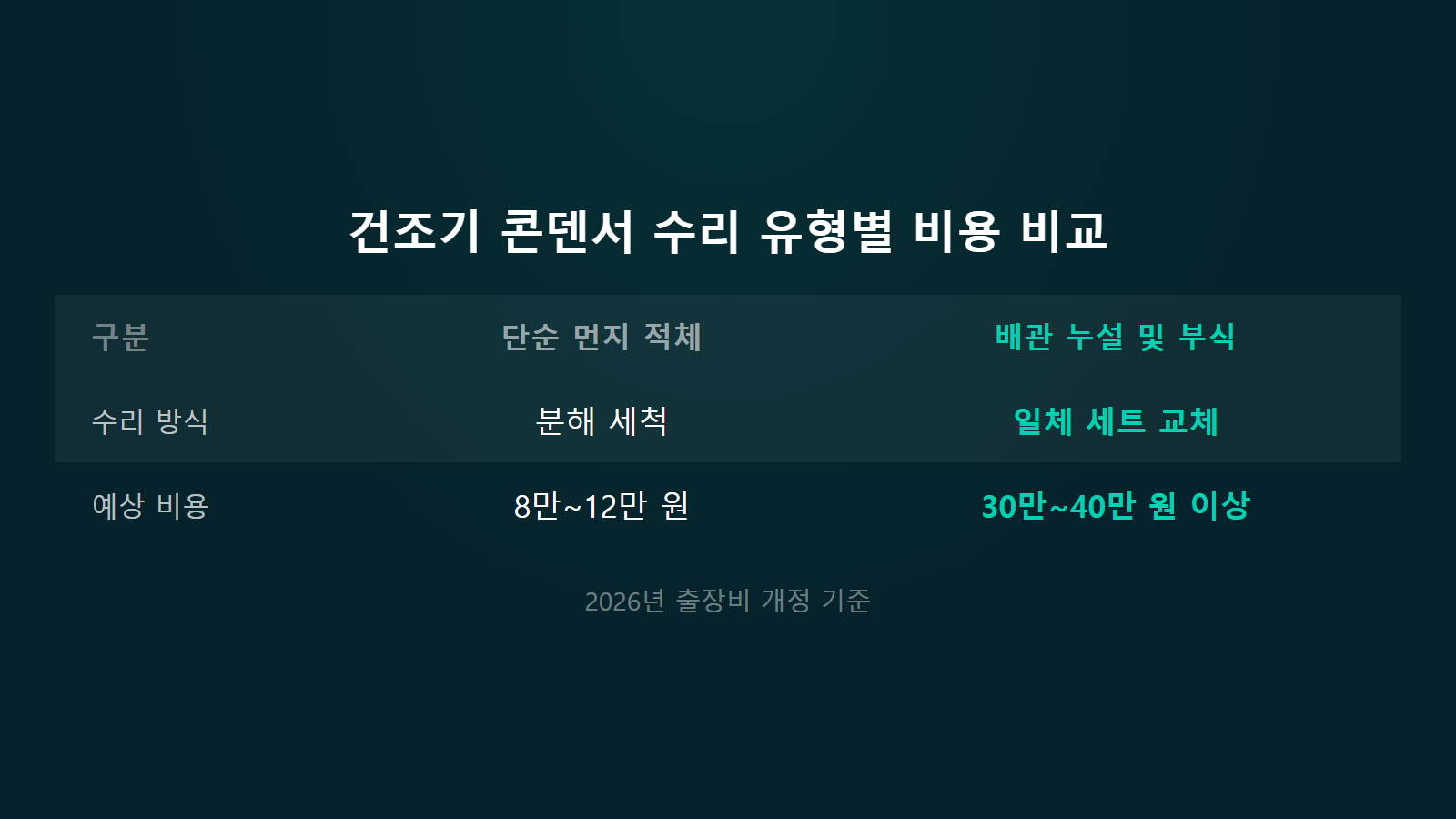 건조기 콘덴서 고장 수리비용 분해 세척 8만원 대비 일체 교체 40만원 비교 이미지