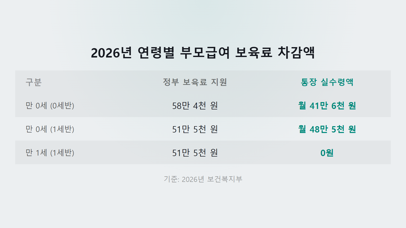 부모급여 어린이집 다니면 얼마 받나 연령별 차감 실수령액 비교 이미지