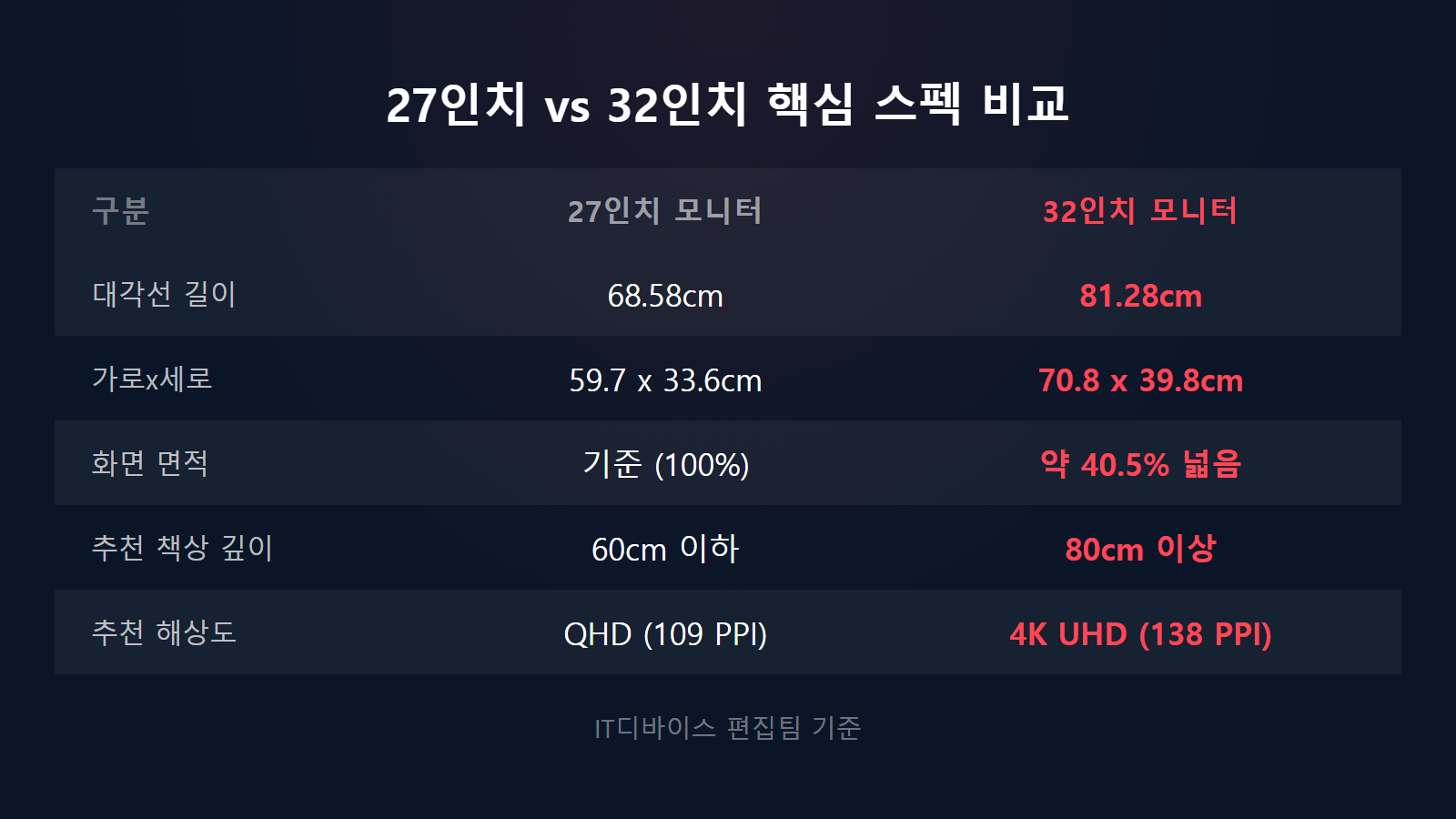 27인치 32인치 모니터 크기 비교 화면 면적 40.5퍼센트 차이 스펙 비교 이미지