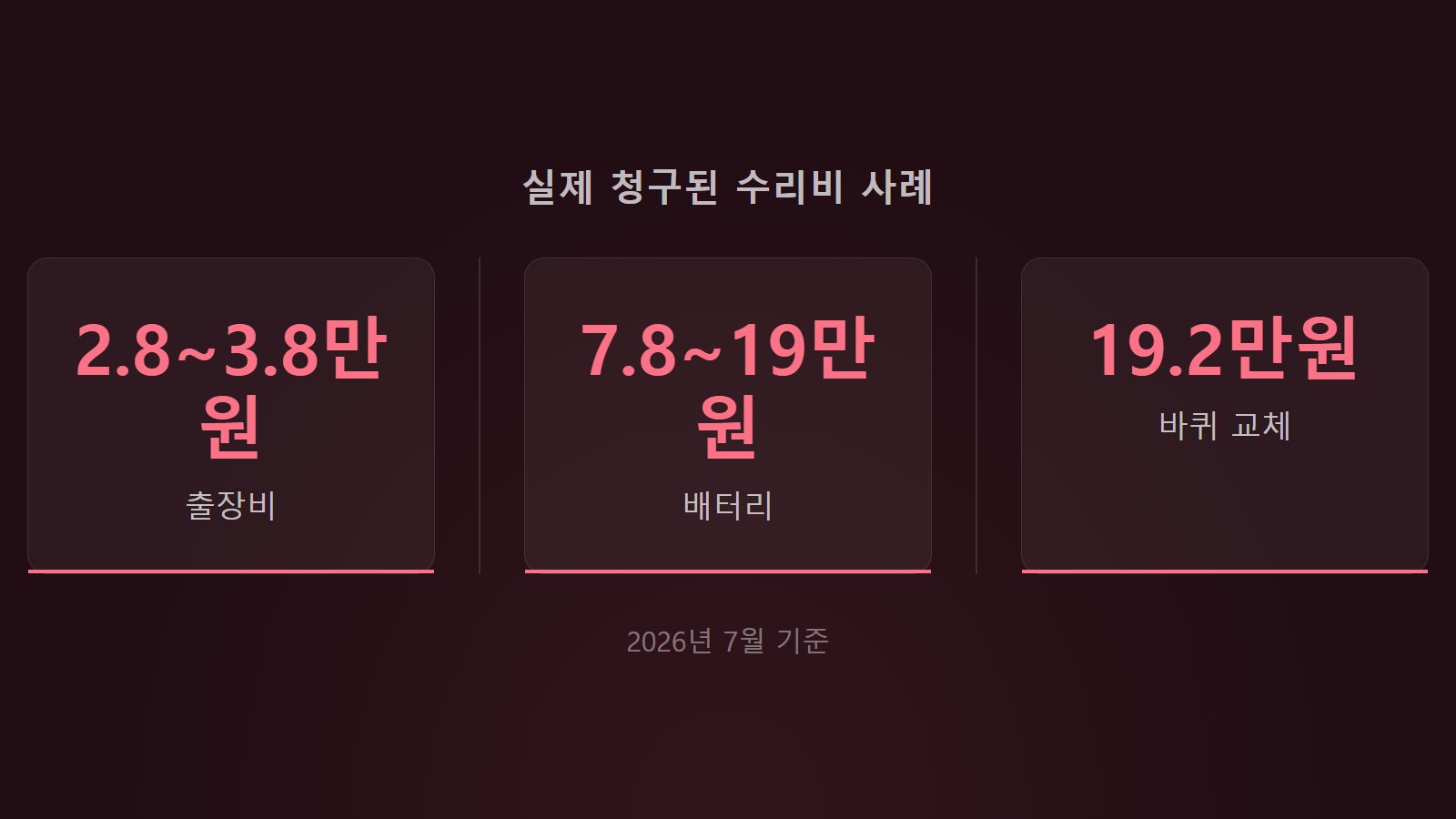 로봇청소기 지도 오류 수리비용 출장비 배터리 비용 통계 이미지
