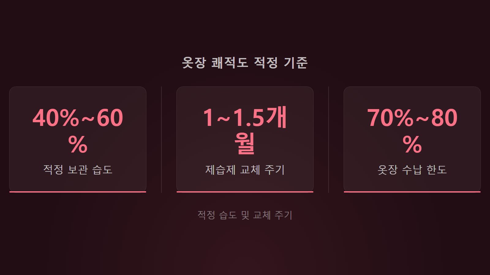 계절 옷 보관 방법 습기 방충 옷장 적정 습도 40 60퍼센트 통계 이미지
