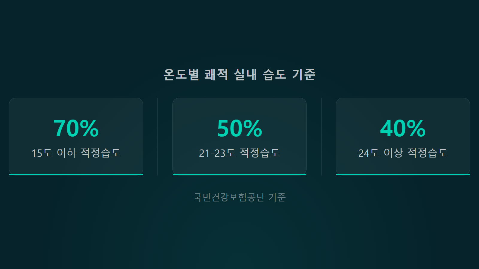 장마철 집안 습기 온도별 적정습도 40-60% 통계 이미지