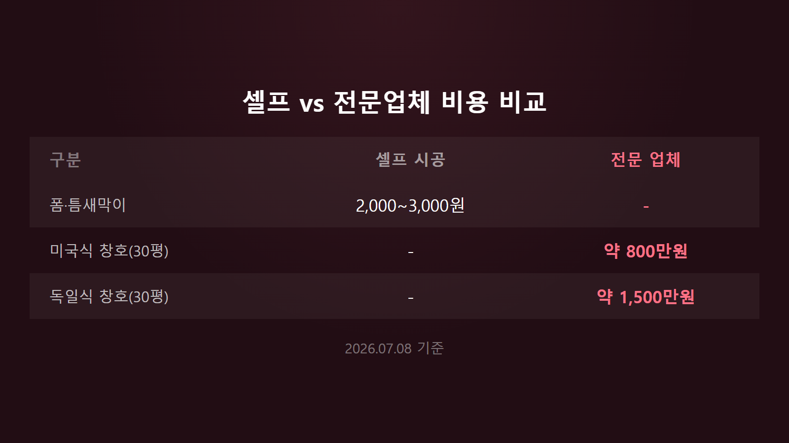 겨울 외풍 셀프 시공 2천원 전문업체 1500만원 비용 비교 이미지