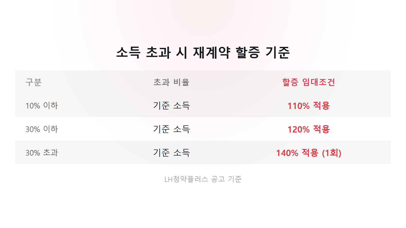 행복주택 청년 소득기준 자산기준 2026 소득 초과 비율별 재계약 할증 비교 이미지