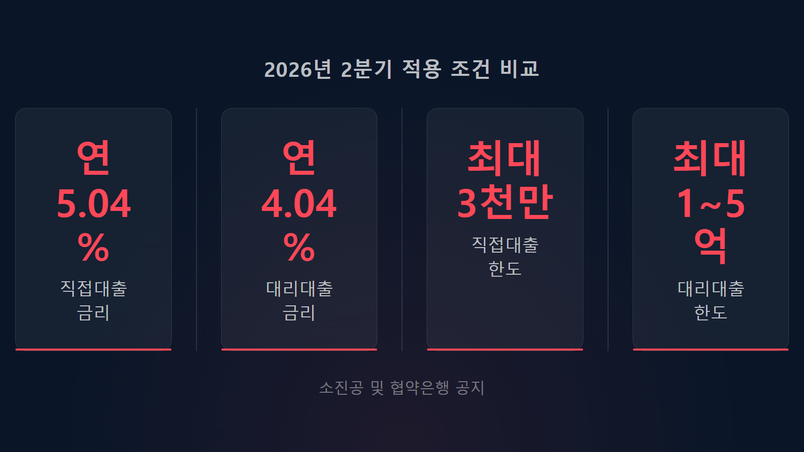 소상공인 정책자금 직접대출 대리대출 차이 연 4.04퍼센트 금리 한도 통계 이미지