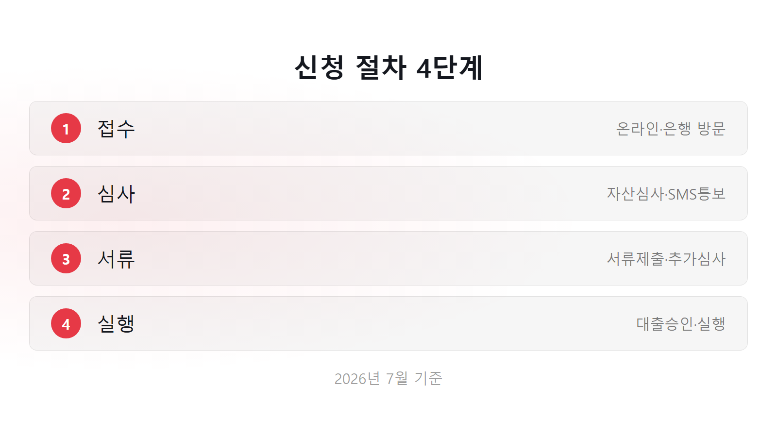 중소기업 청년 전월세보증금대출 서류 신청 절차 4단계 체크리스트 이미지