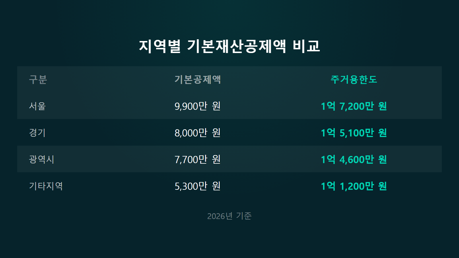 기초생활수급자 소득인정액 계산법 2026 지역별 기본재산공제 비교 이미지