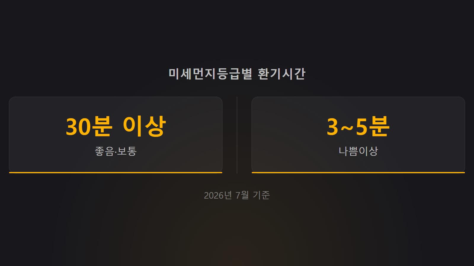 환절기 집안 먼지 줄이는 습관 미세먼지등급별 환기시간 통계 이미지