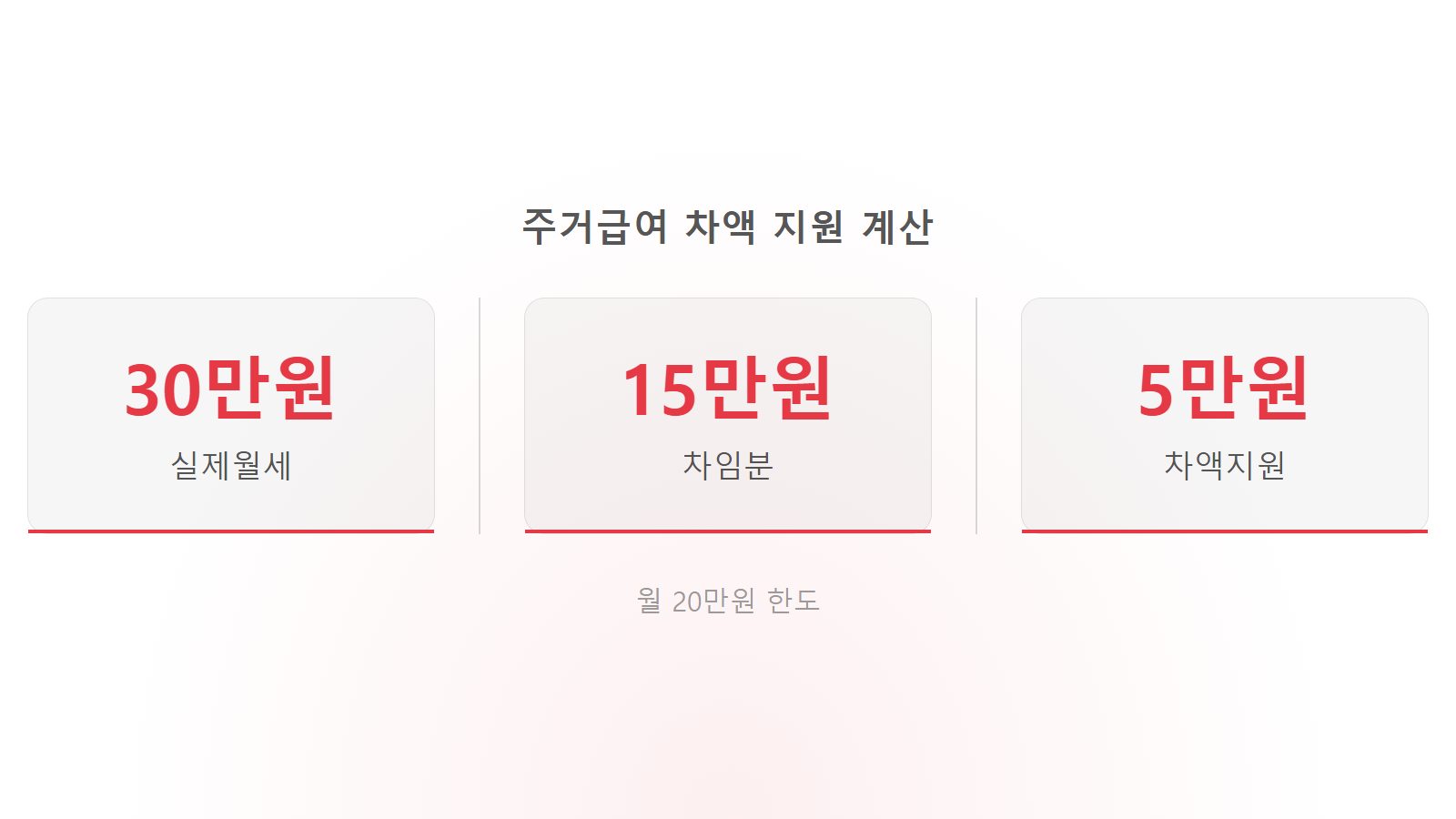 청년 월세 지원 중복수급 가능 제도 주거급여 차액 지원 통계 이미지