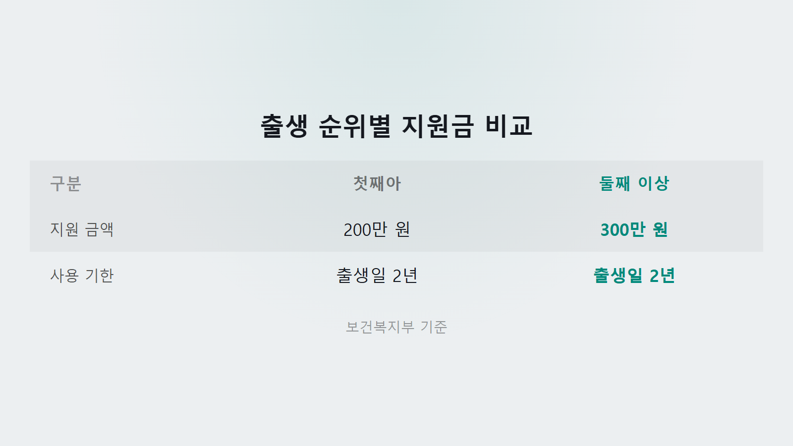첫만남이용권 둘째 300만원 신청방법 첫째 둘째 지원 금액 비교 표 이미지