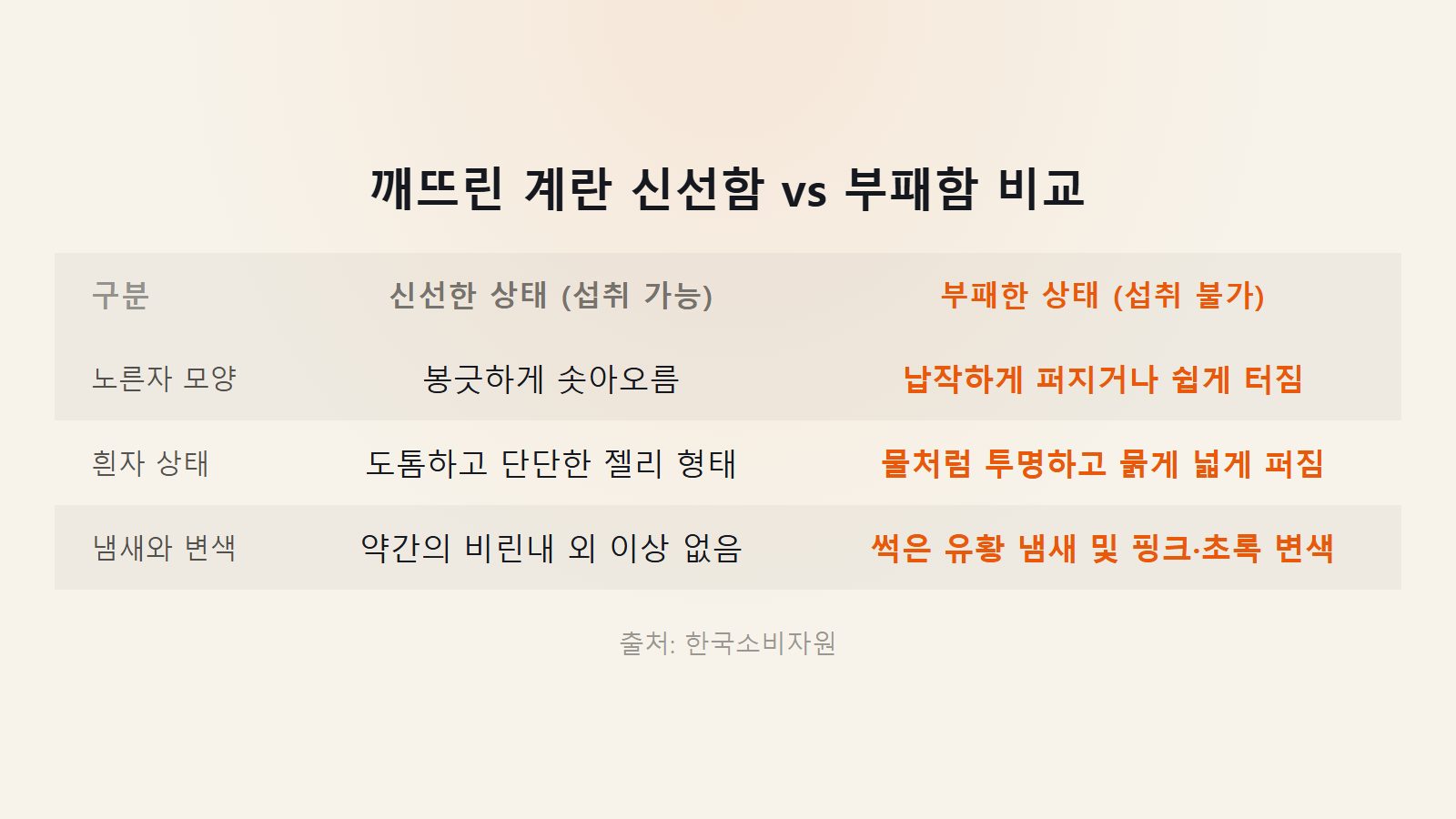 계란 유통기한 지난 것 확인 깨뜨림 노른자 흰자 상태 비교 이미지