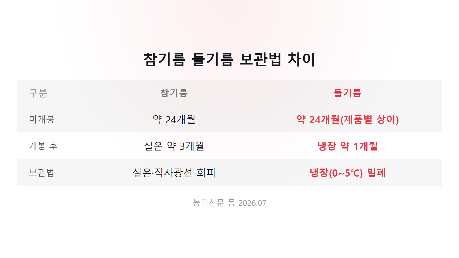 참기름 들기름 차이 보관법 참기름 3개월 들기름 1개월 비교 이미지