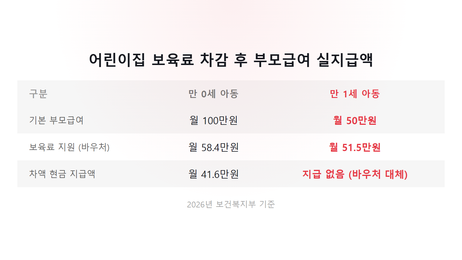 부모급여 출생 60일 이후 신청 소급 안 됨 41.6만원 실지급 비교표 이미지