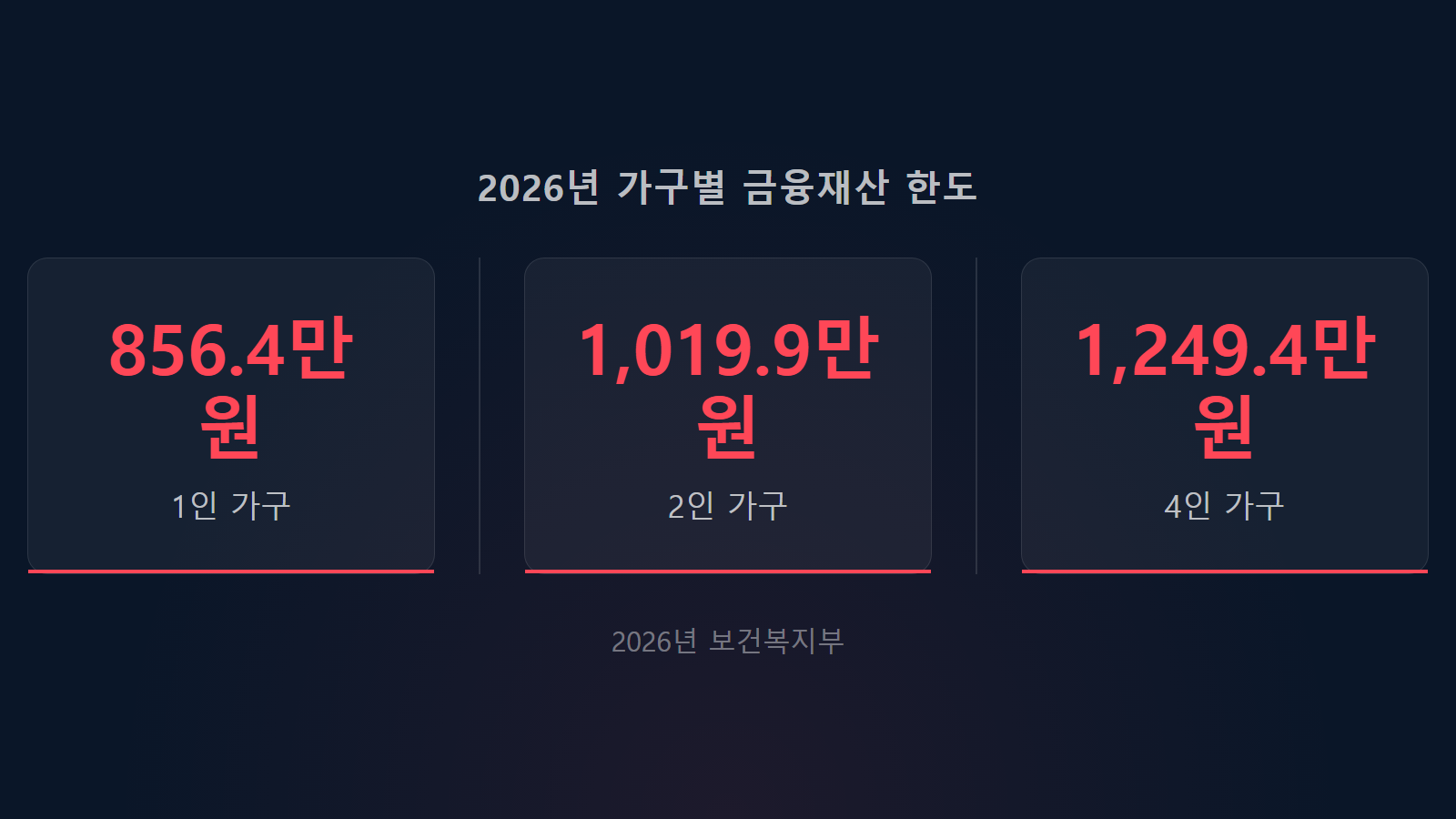 긴급복지지원 신청 조건 2026 실직 폐업 가구별 금융재산 한도 통계 이미지