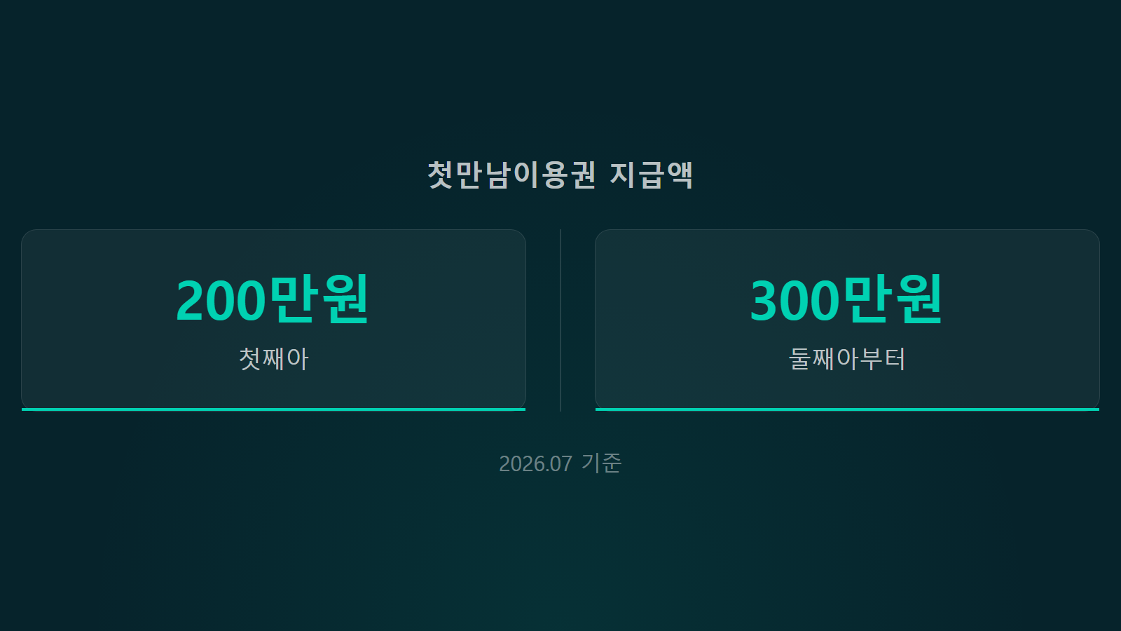 첫만남이용권 온라인 배달앱 지급액 200만원 300만원 통계 이미지