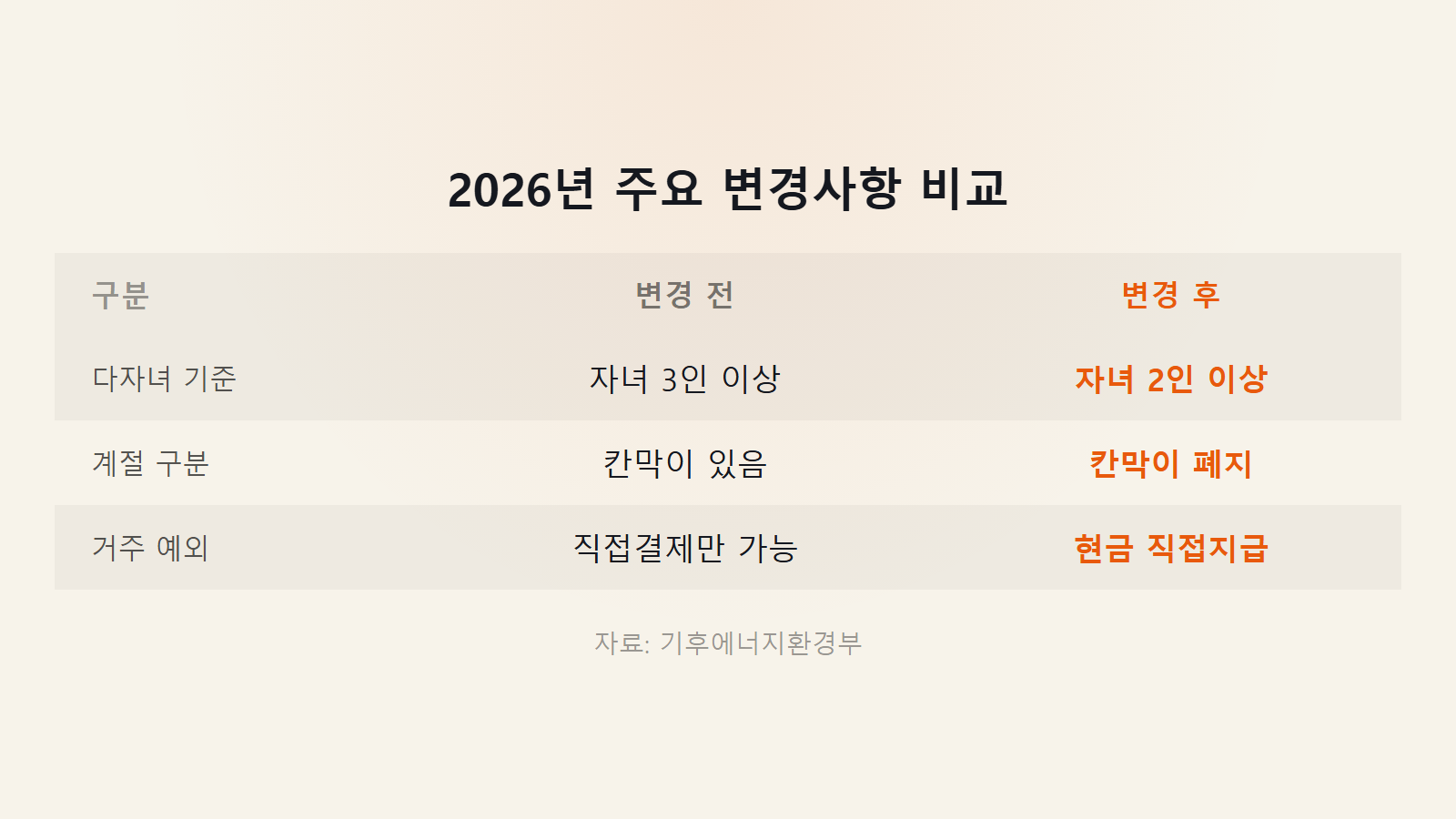 에너지바우처 신청 2026 대상 금액 다자녀 기준 자녀 2인 이상 완화 등 변경 비교 이미지