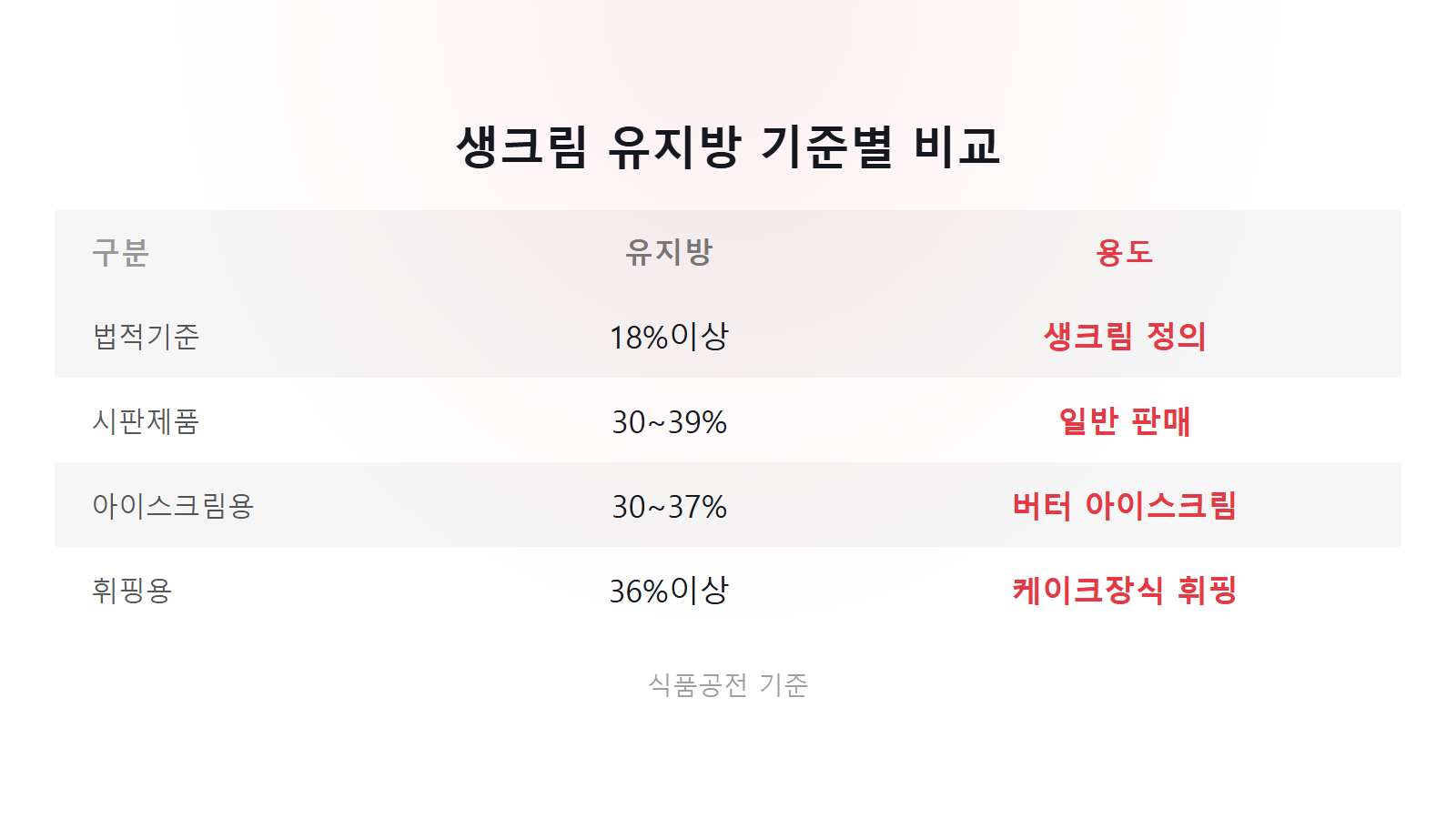 생크림 없을 때 우유 버터 대체 생크림 유지방 30 39퍼센트 기준 비교 이미지