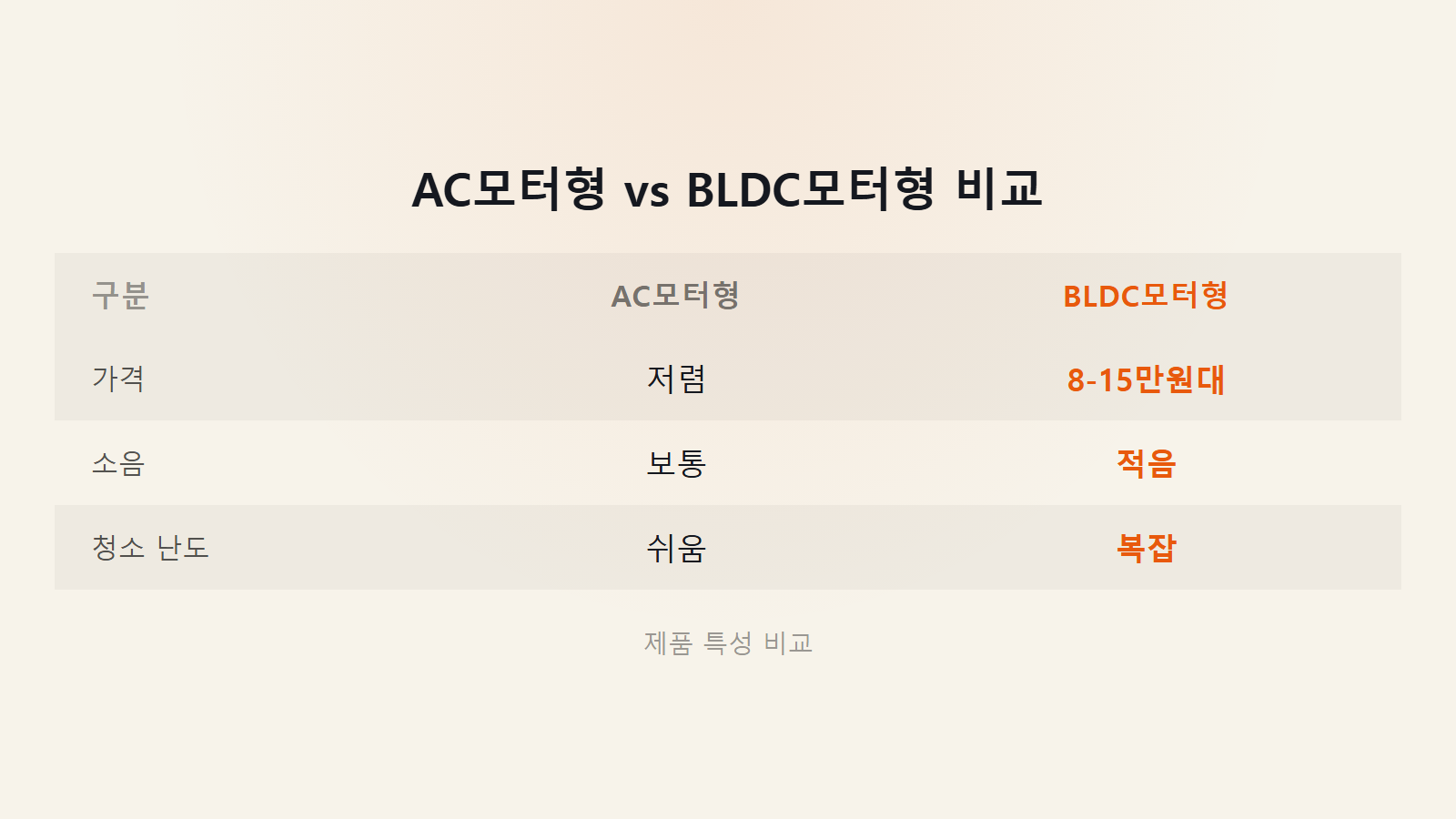 선풍기 보관 전 청소 AC모터 BLDC모터 가격 8-15만원대 비교 이미지