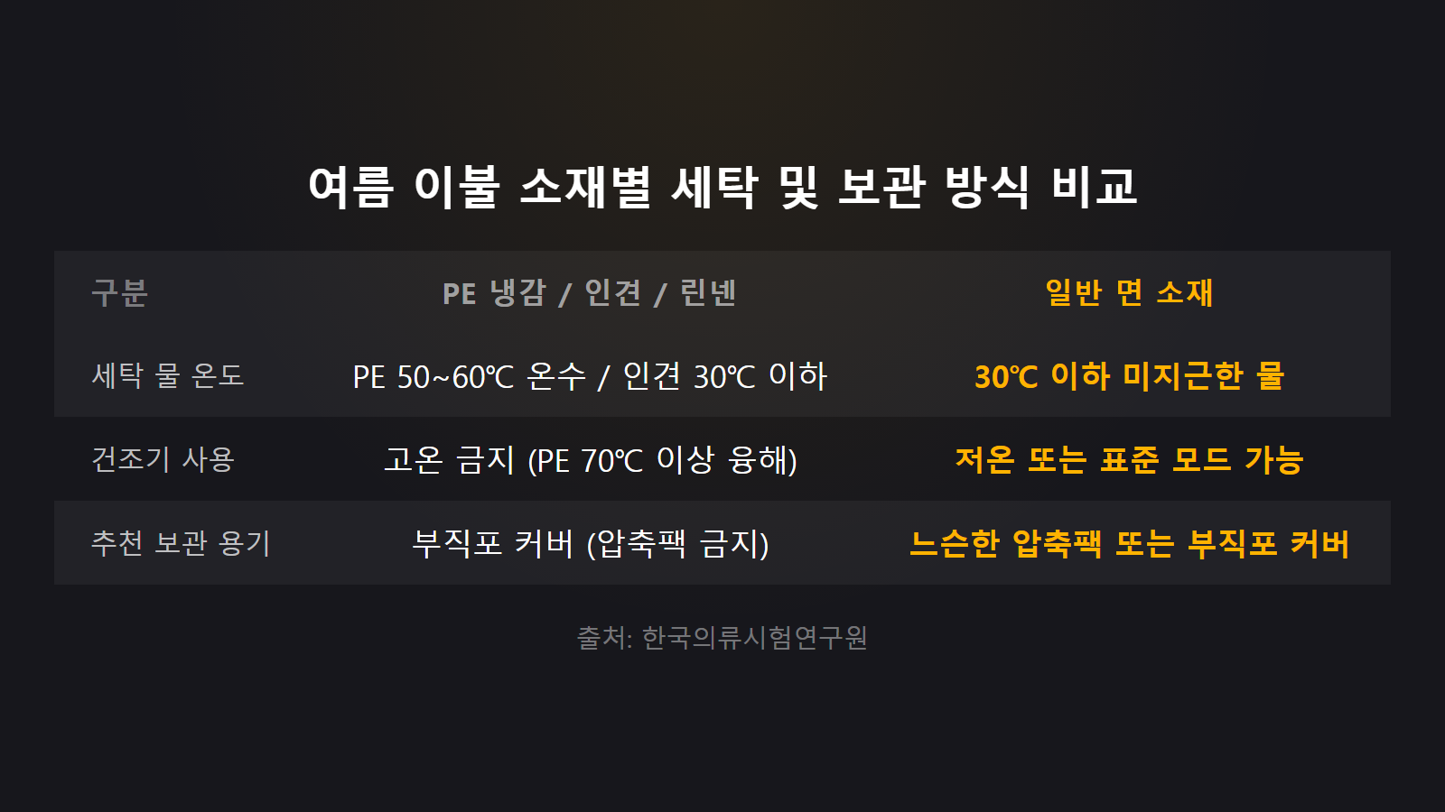 여름 이불 세탁 보관 소재별 50도 온수 세탁 및 부직포 커버 비교 이미지