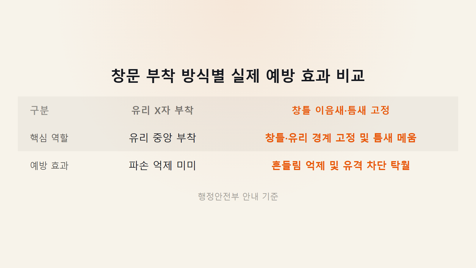 태풍 대비 창문 테이프 유리 X자 및 창틀 틈새 고정 효과 비교 이미지