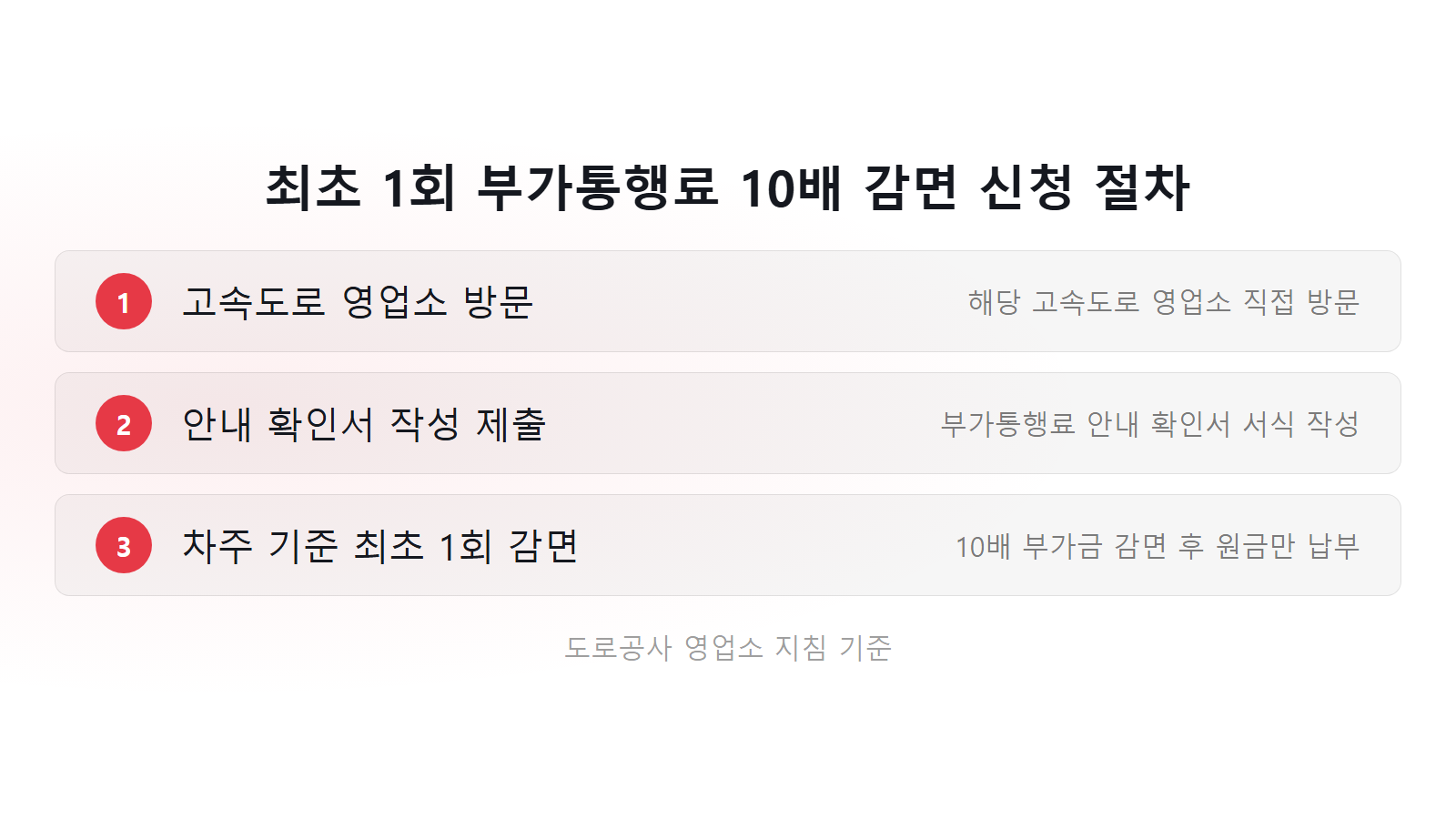 하이패스 미납하면 과태료 얼마 독촉장 10배 부가통행료 최초 1회 감면 절차 체크리스트 이미지
