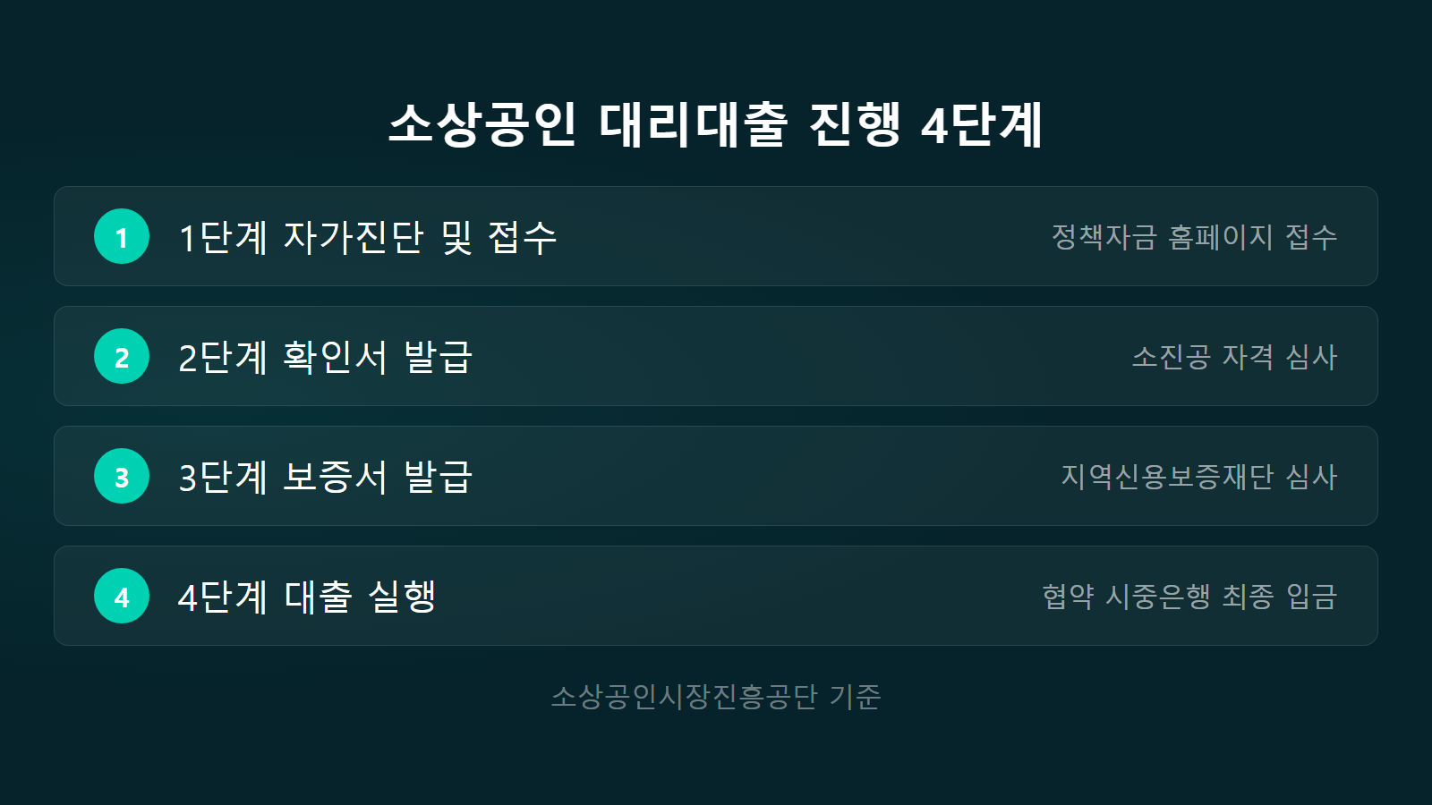 소상공인 창업자금 대출 업력 1년 미만 2026 대리대출 신청 절차 4단계 체크리스트 이미지