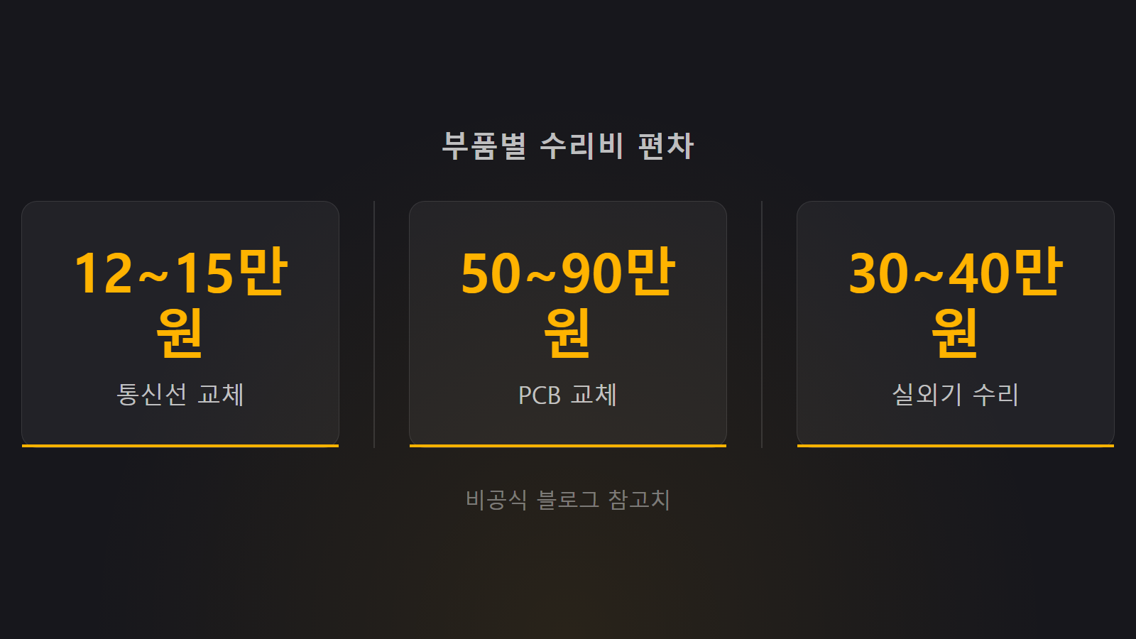 LG 에어컨 CH05 부품 수리비 12만원부터 90만원 편차 통계 이미지