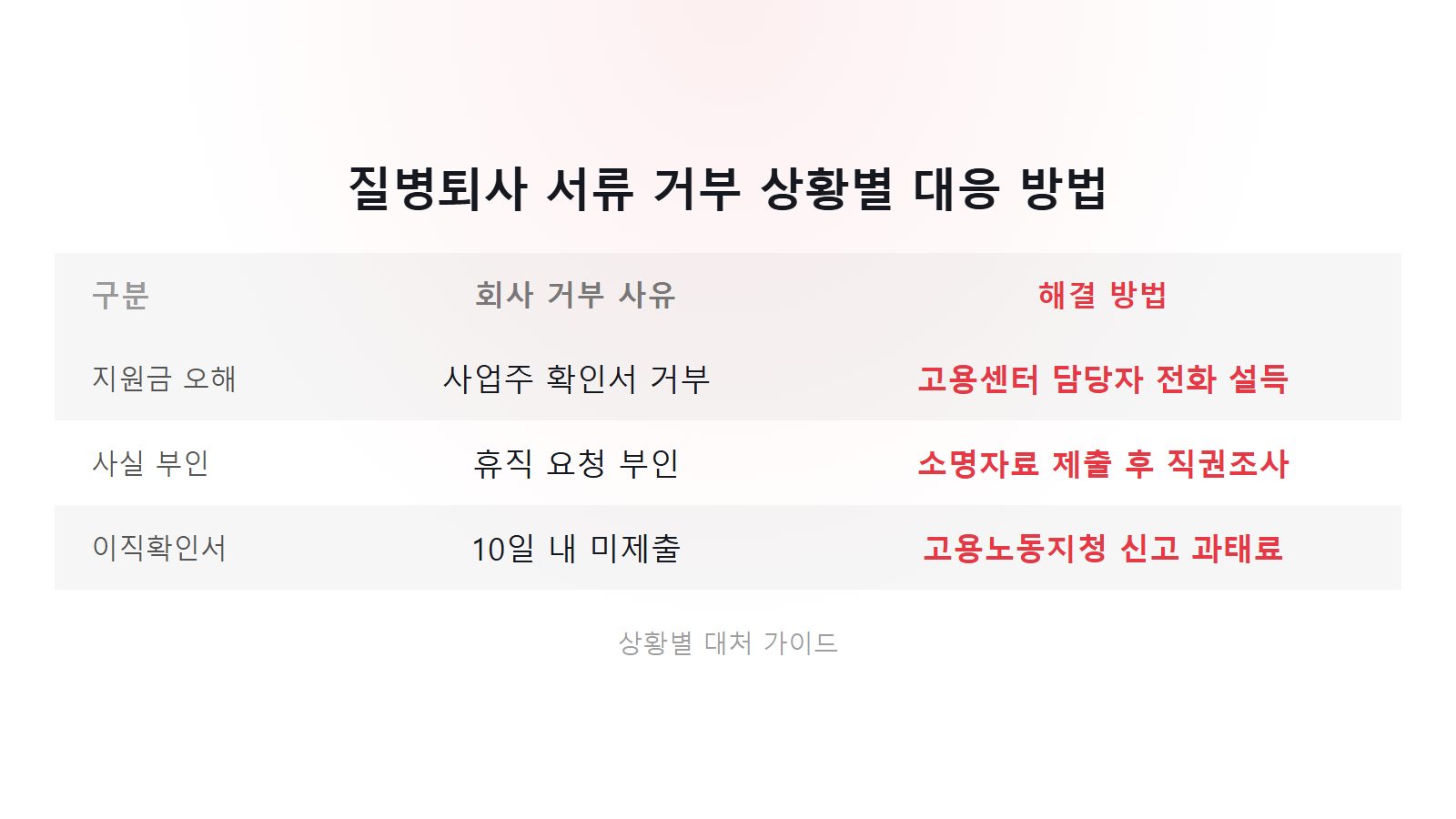 질병퇴사 확인서 회사가 거부할 때 대처법 3가지 상황별 직권조사 및 과태료 비교 이미지