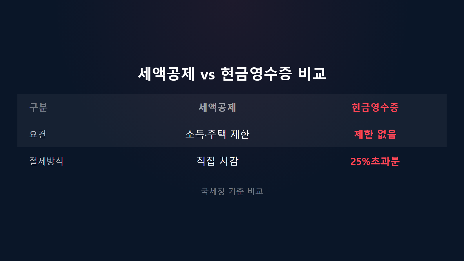월세 세액공제 경정청구 현금영수증 25% 소득공제 비교 이미지