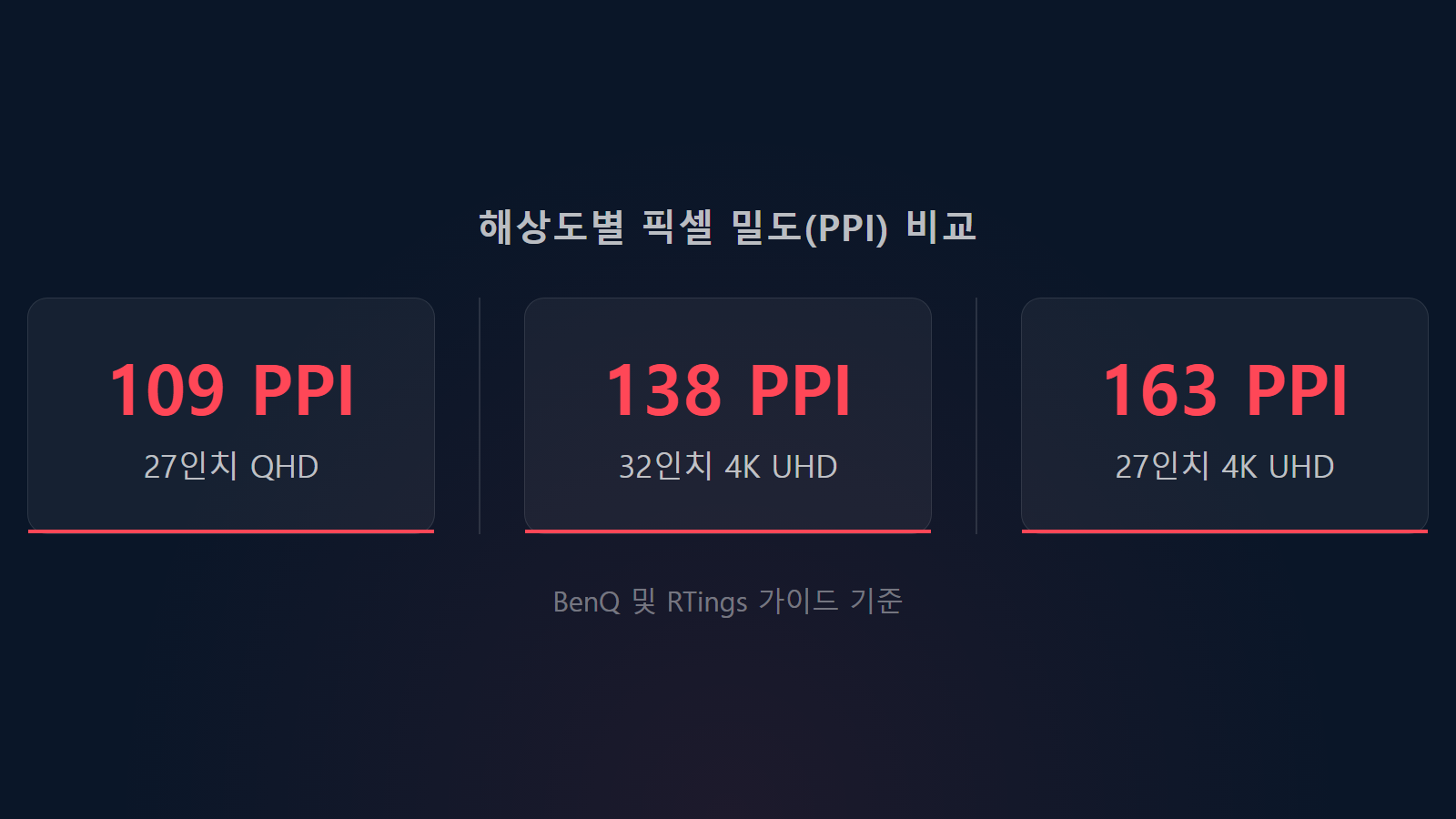 27인치 32인치 모니터 크기 비교 해상도별 픽셀 밀도 PPI 통계 이미지