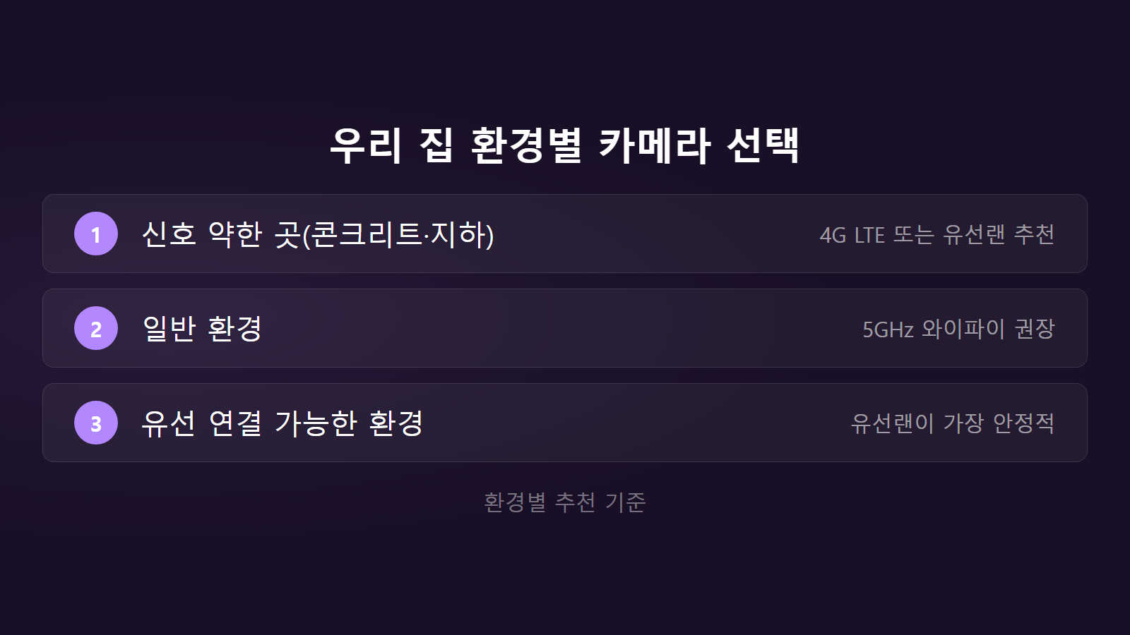 홈CCTV 신호약함 일반환경 유선가능 카메라 선택 체크리스트 이미지