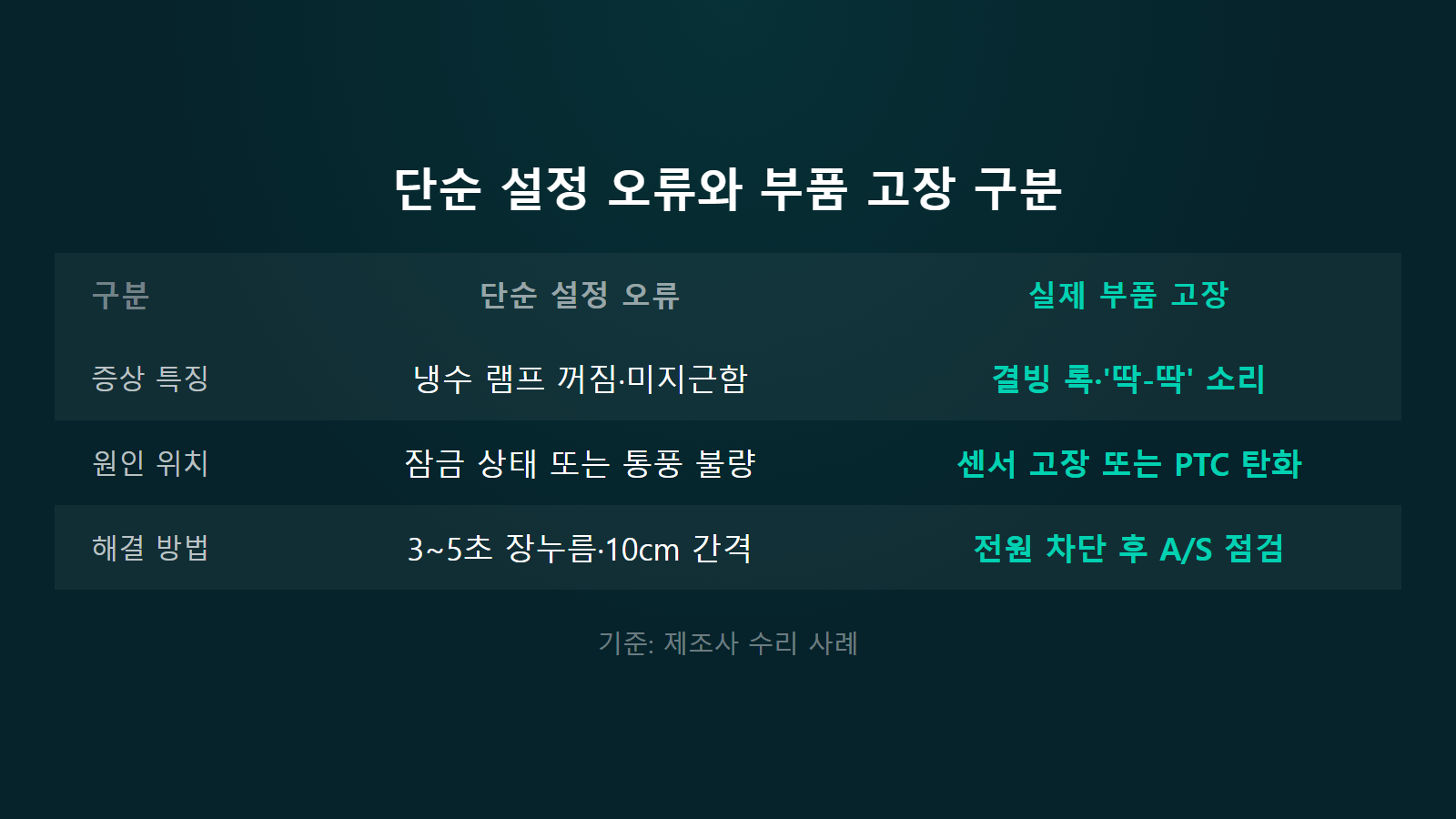 정수기 냉수 안 나오는 원인 설정 오류와 부품 고장 비교 이미지