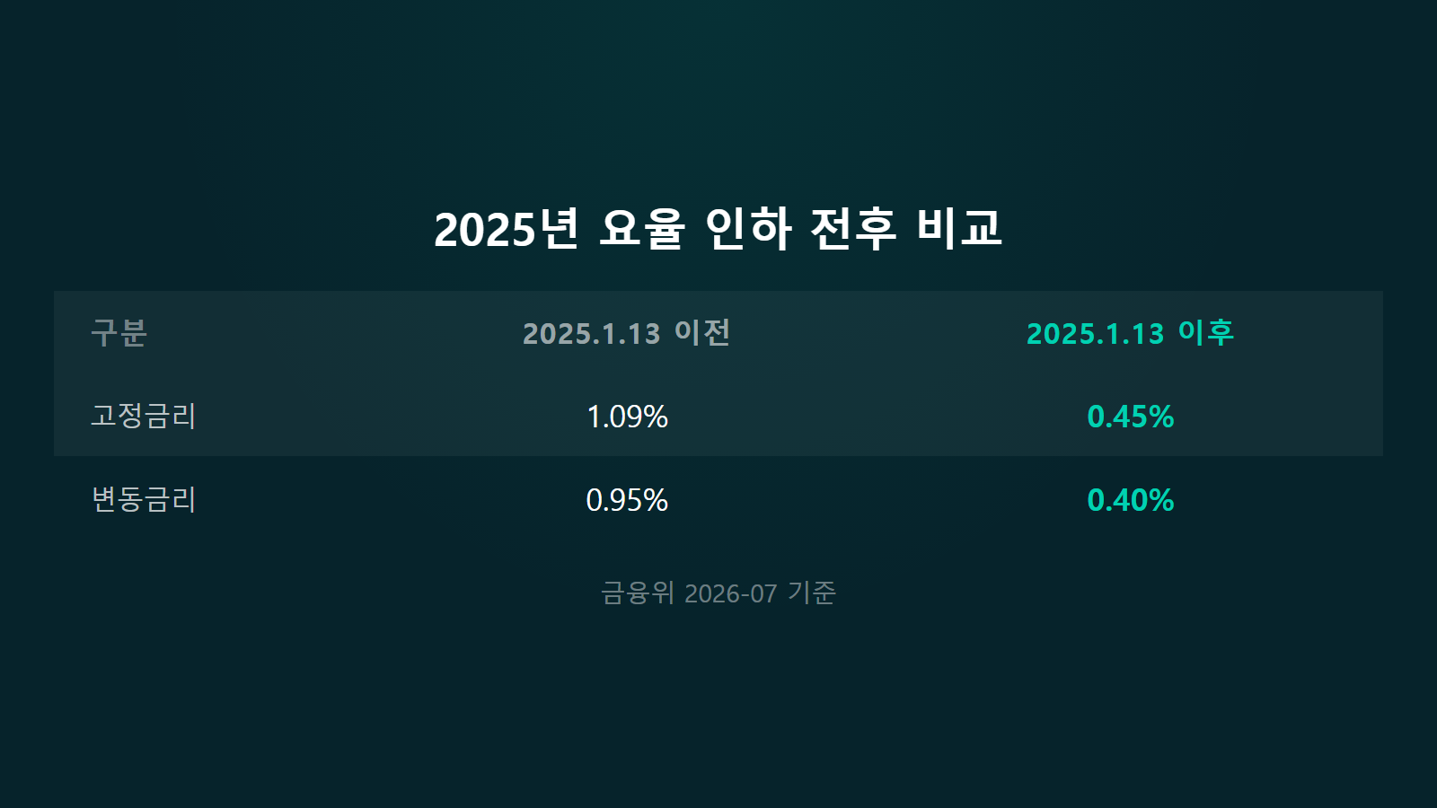전세대출 갈아타기 중도상환수수료 2025년 요율 인하 비교 이미지
